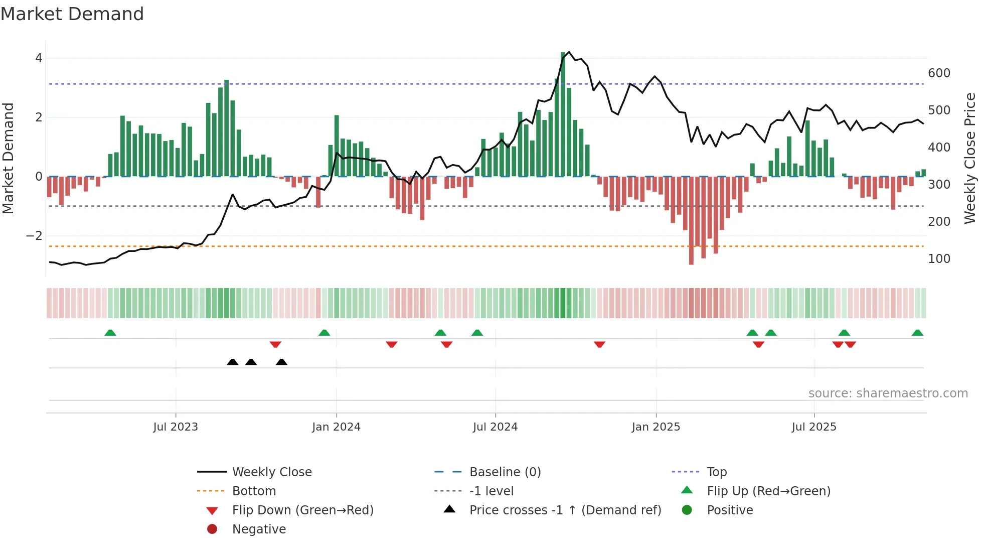 HSCL weekly Market Demand chart