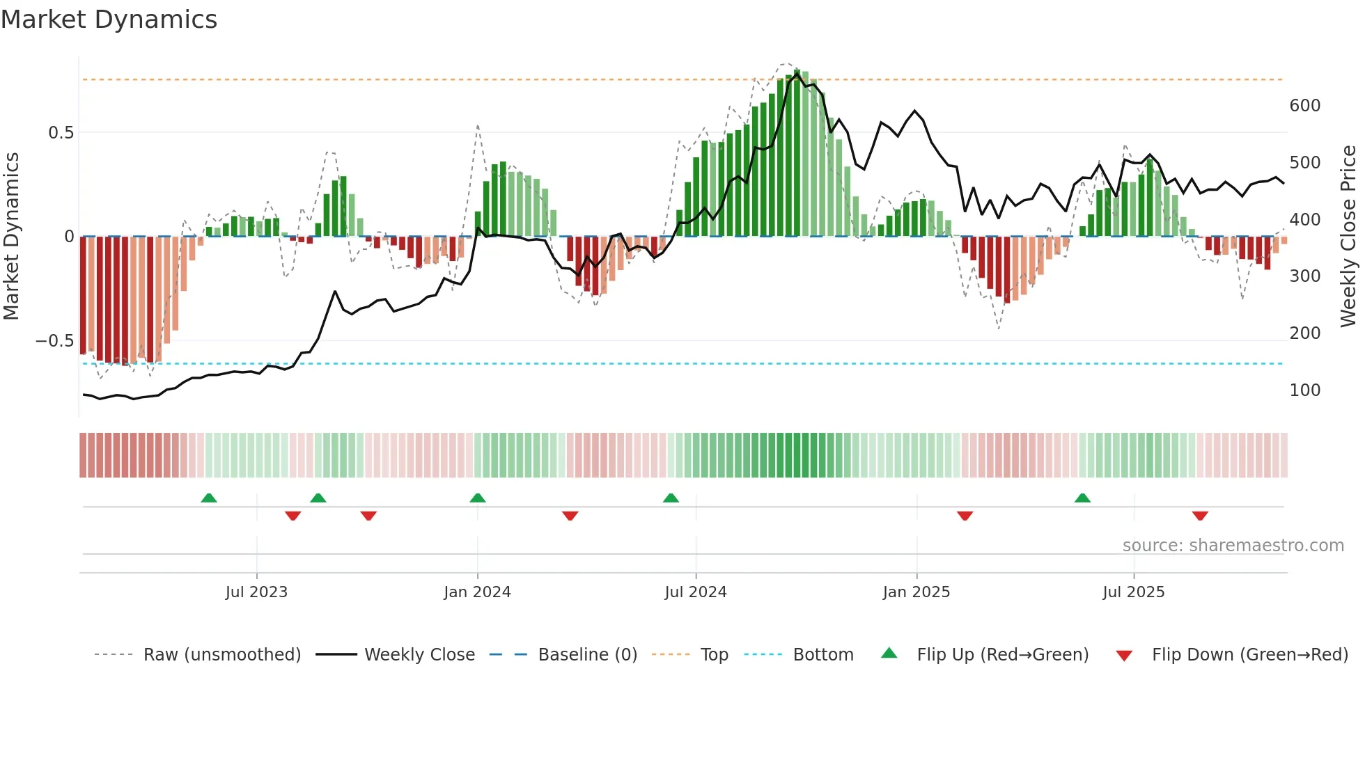 HSCL weekly Market Dynamics chart