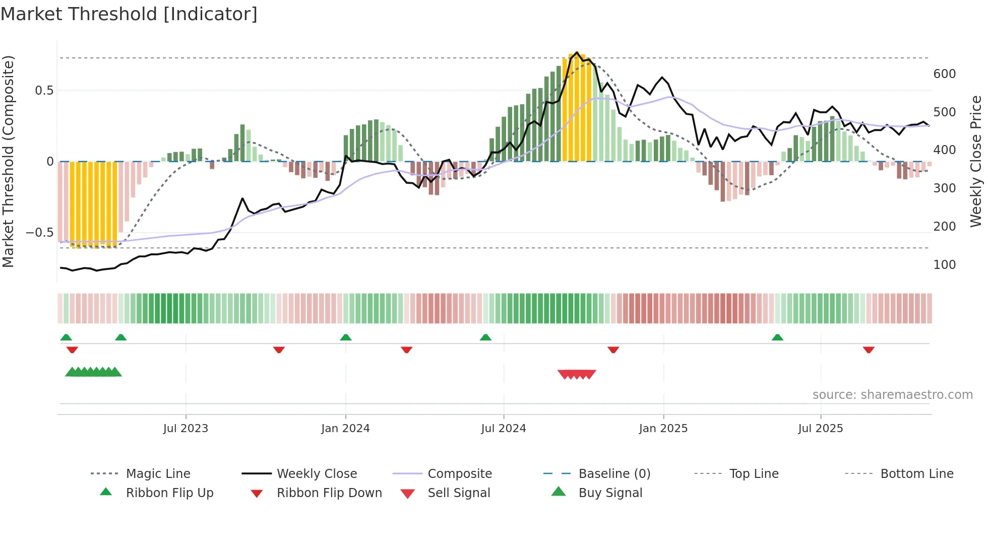 HSCL weekly Market Threshold chart