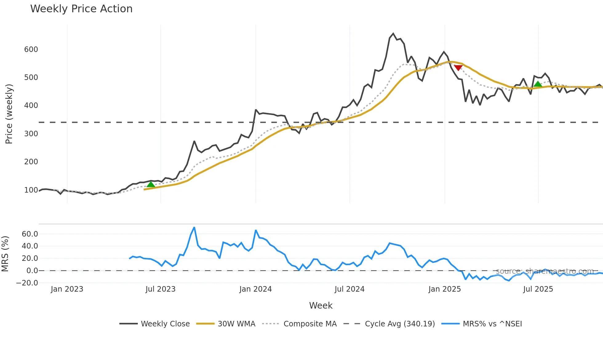 HSCL weekly Price Action chart, closing 2025-11-03