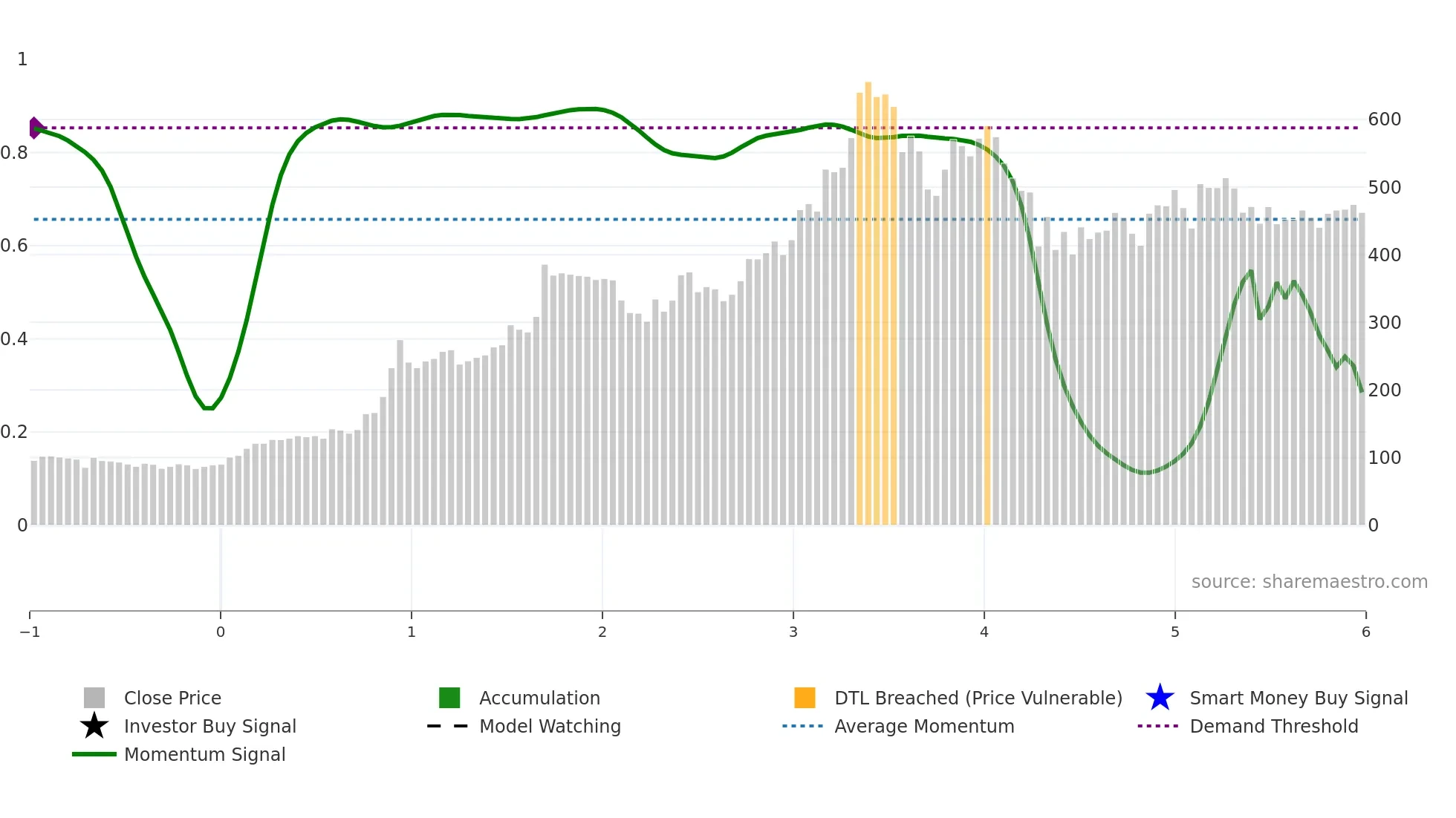 HSCL weekly Smart Money chart