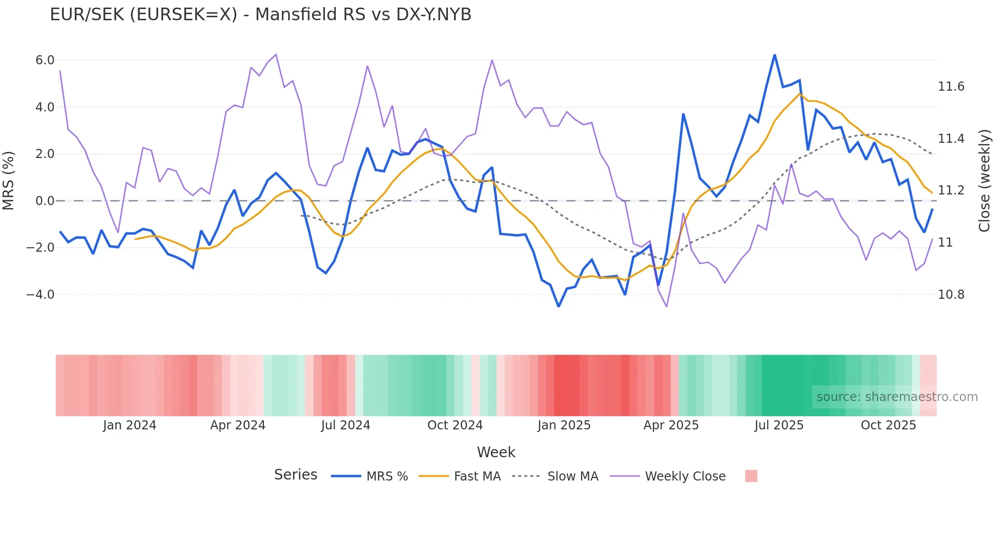 EURSEK=X Mansfield Relative Strength chart
