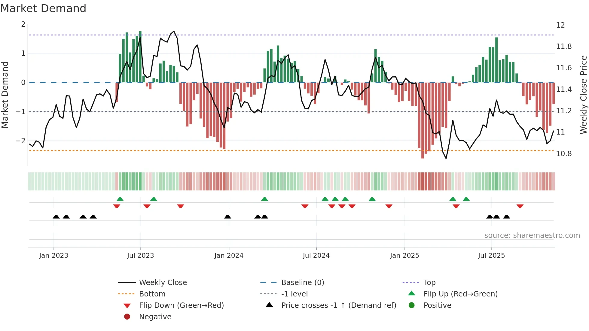 EURSEK=X weekly Market Demand chart
