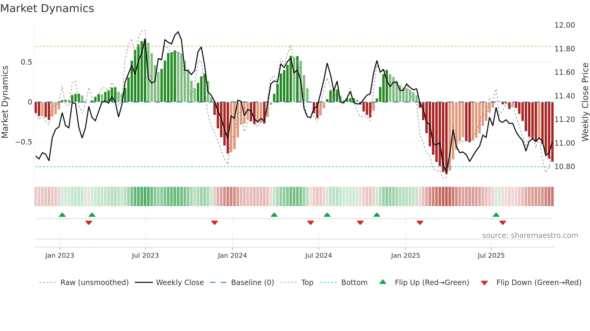 EURSEK=X weekly Market Dynamics chart