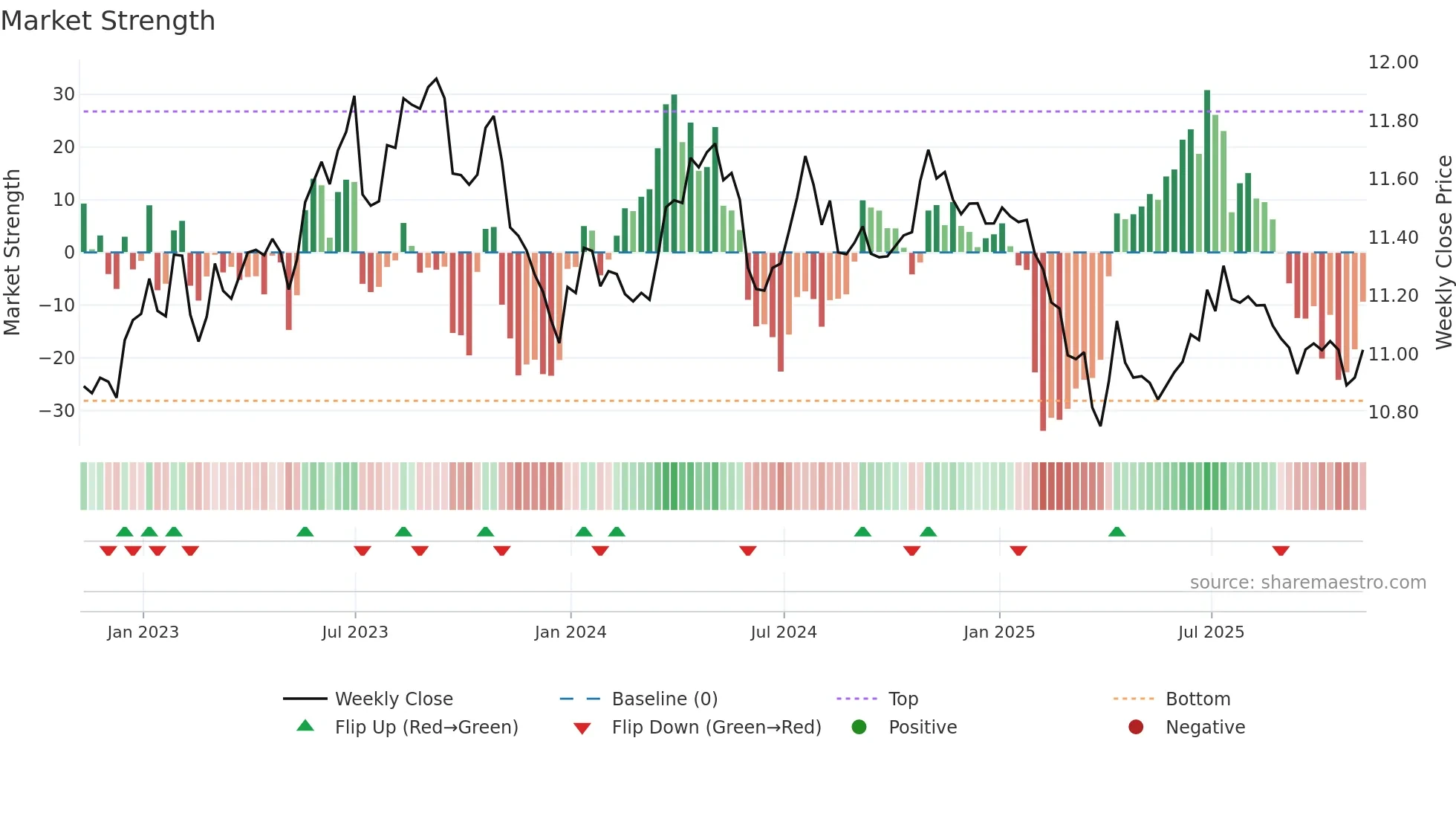 EURSEK=X weekly Market Strength chart