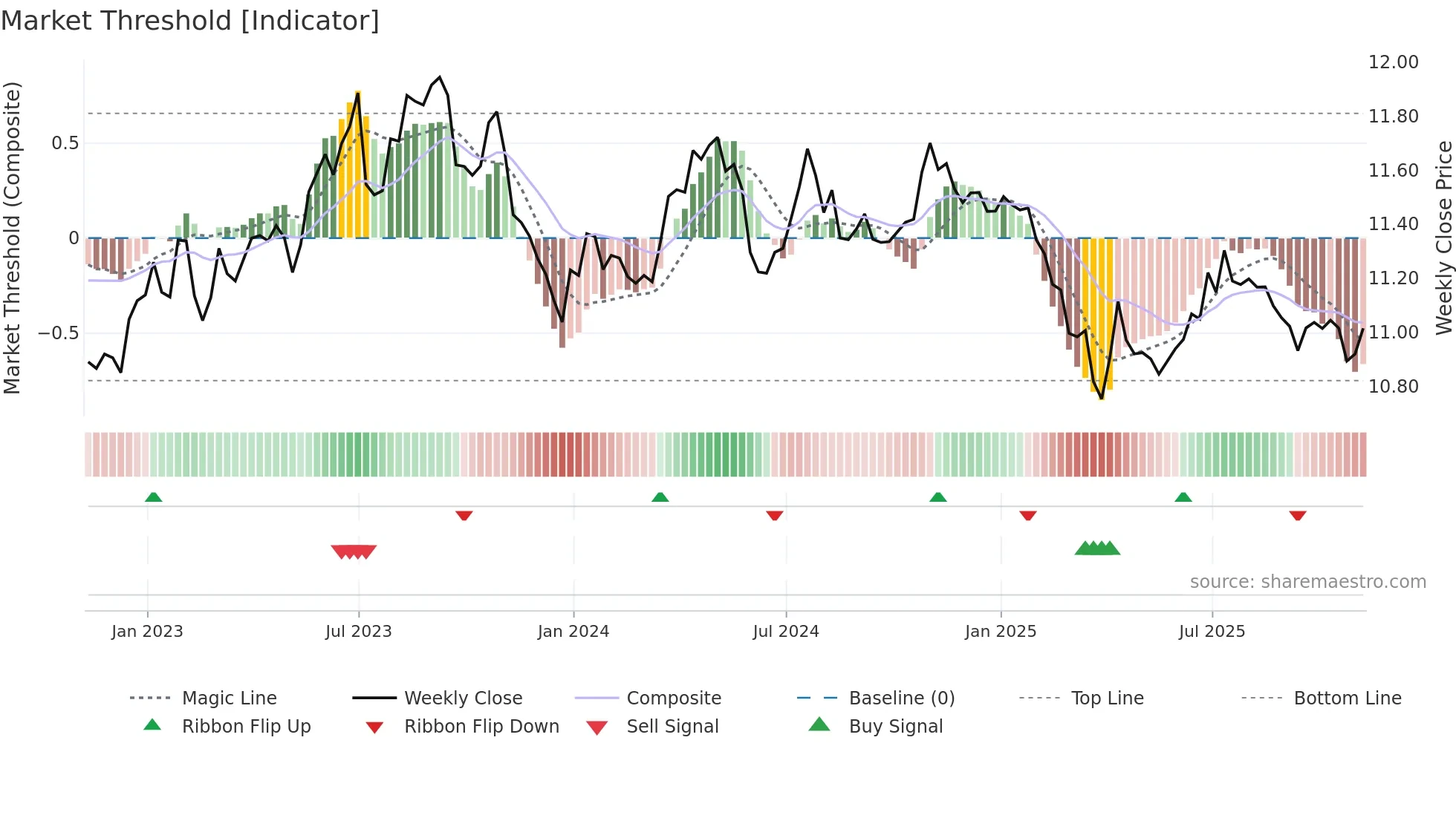 EURSEK=X weekly Market Threshold chart
