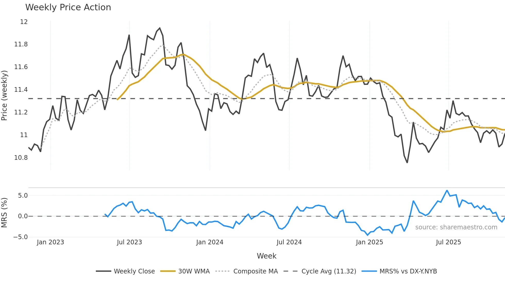EURSEK=X weekly Price Action chart, closing 2025-11-07