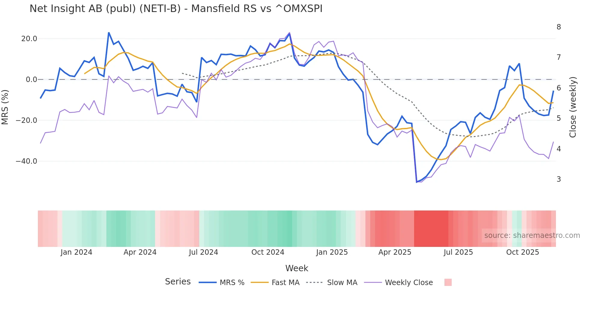 NETI-B Mansfield Relative Strength chart
