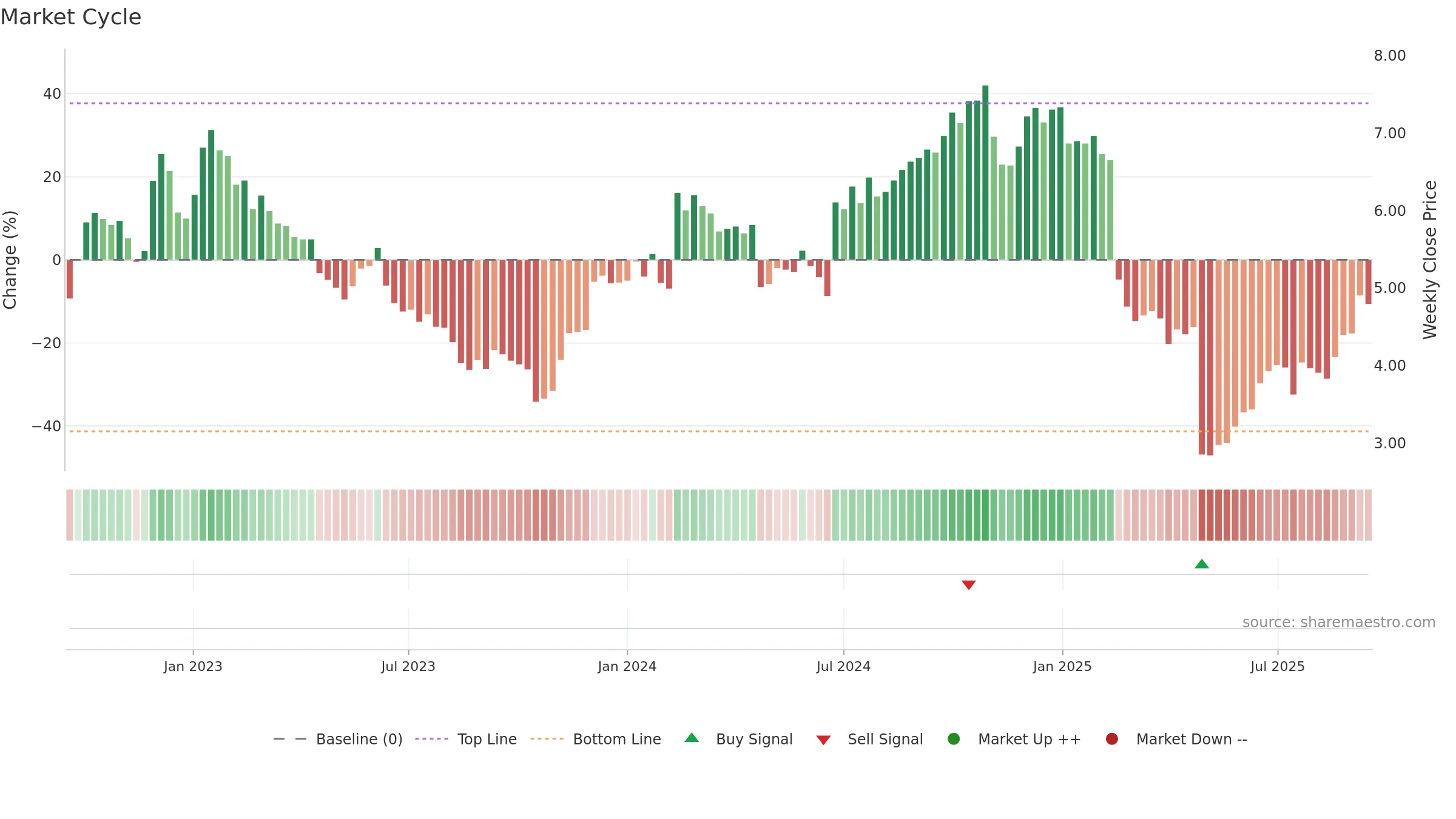 NETI-B weekly Market Cycle chart, closing 2025-09-15.