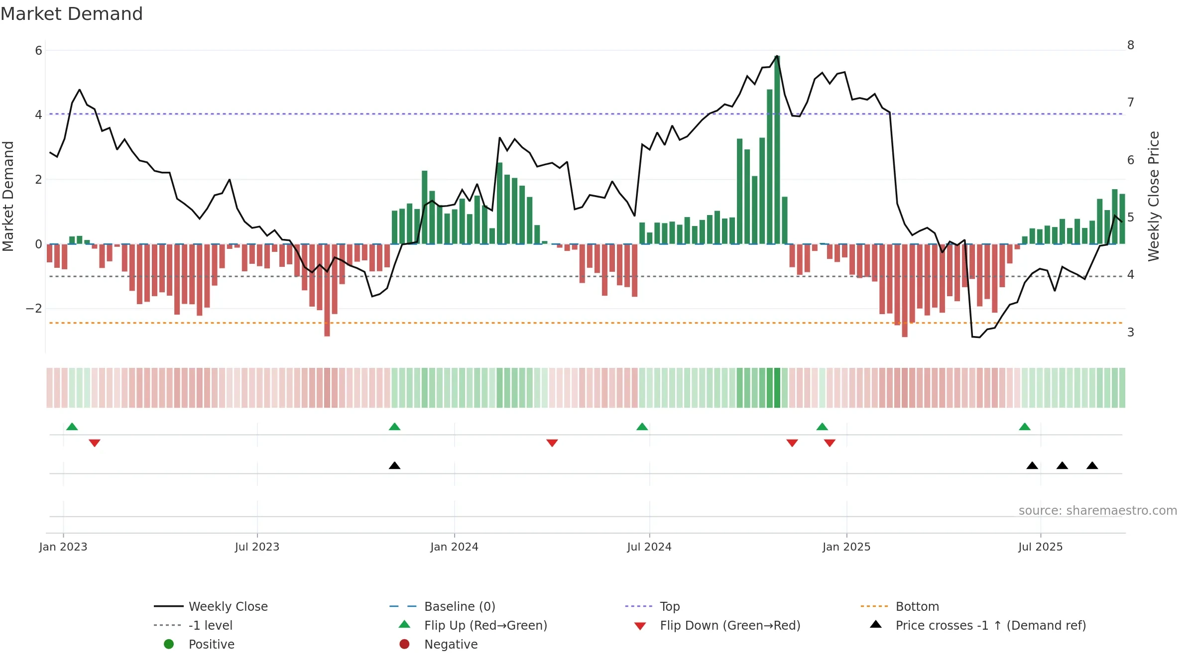 NETI-B weekly Market Demand chart, closing 2025-09-15.
