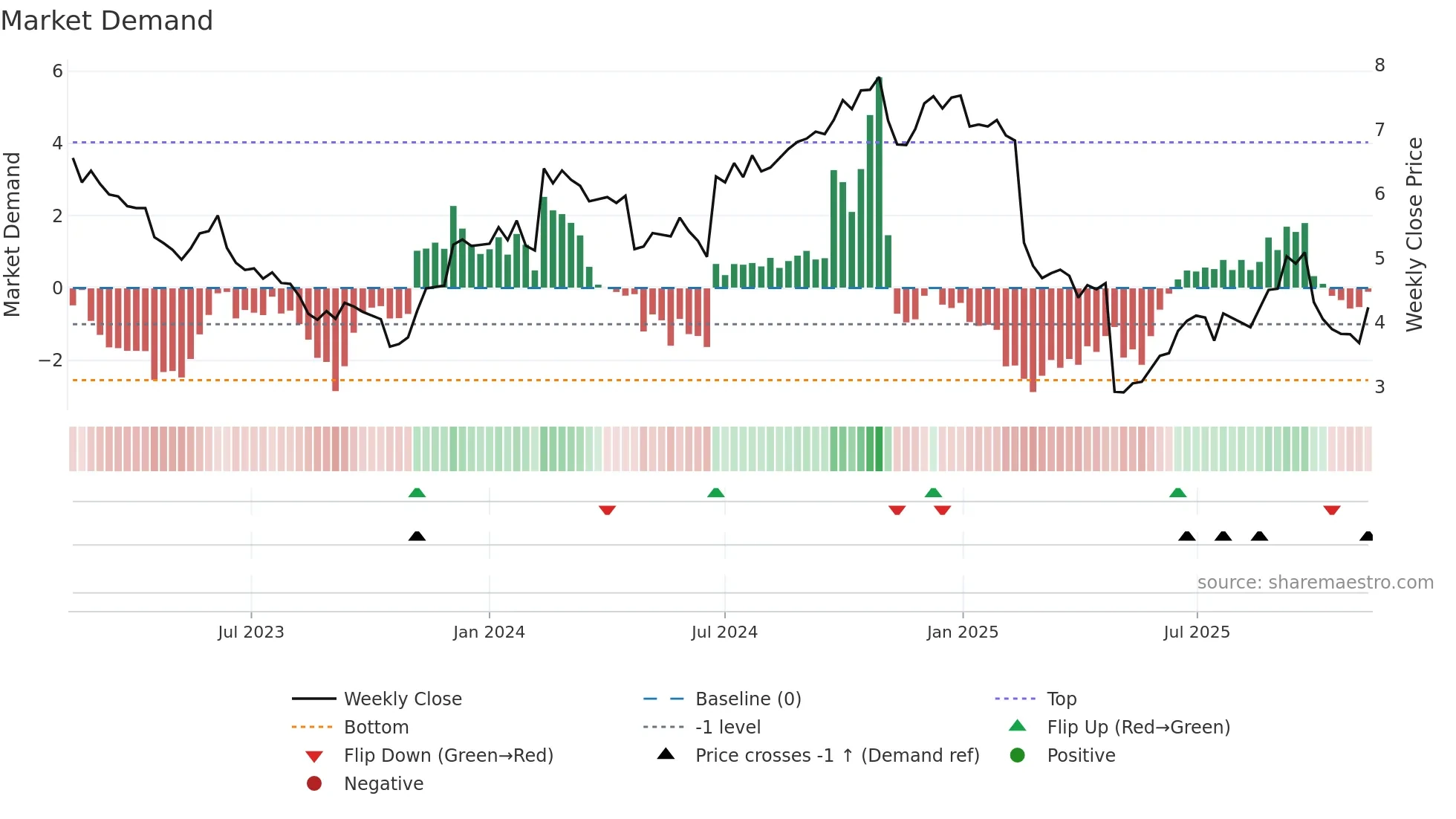 NETI-B weekly Market Demand chart