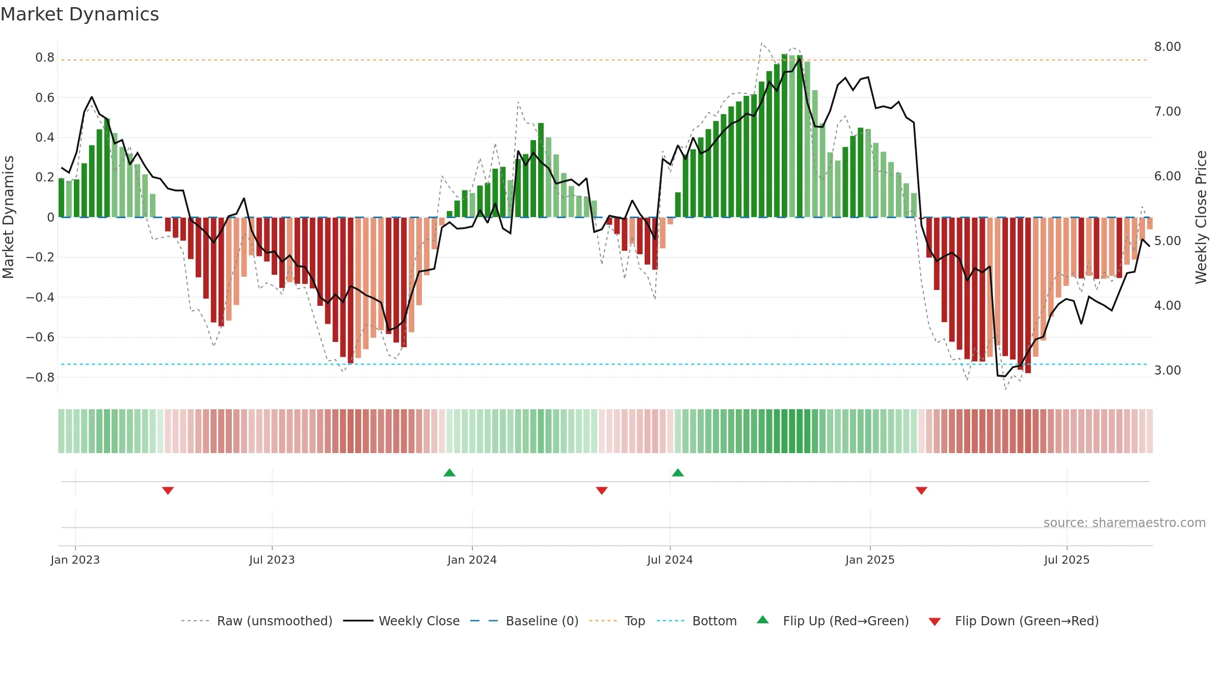 NETI-B weekly Market Dynamics chart, closing 2025-09-15.