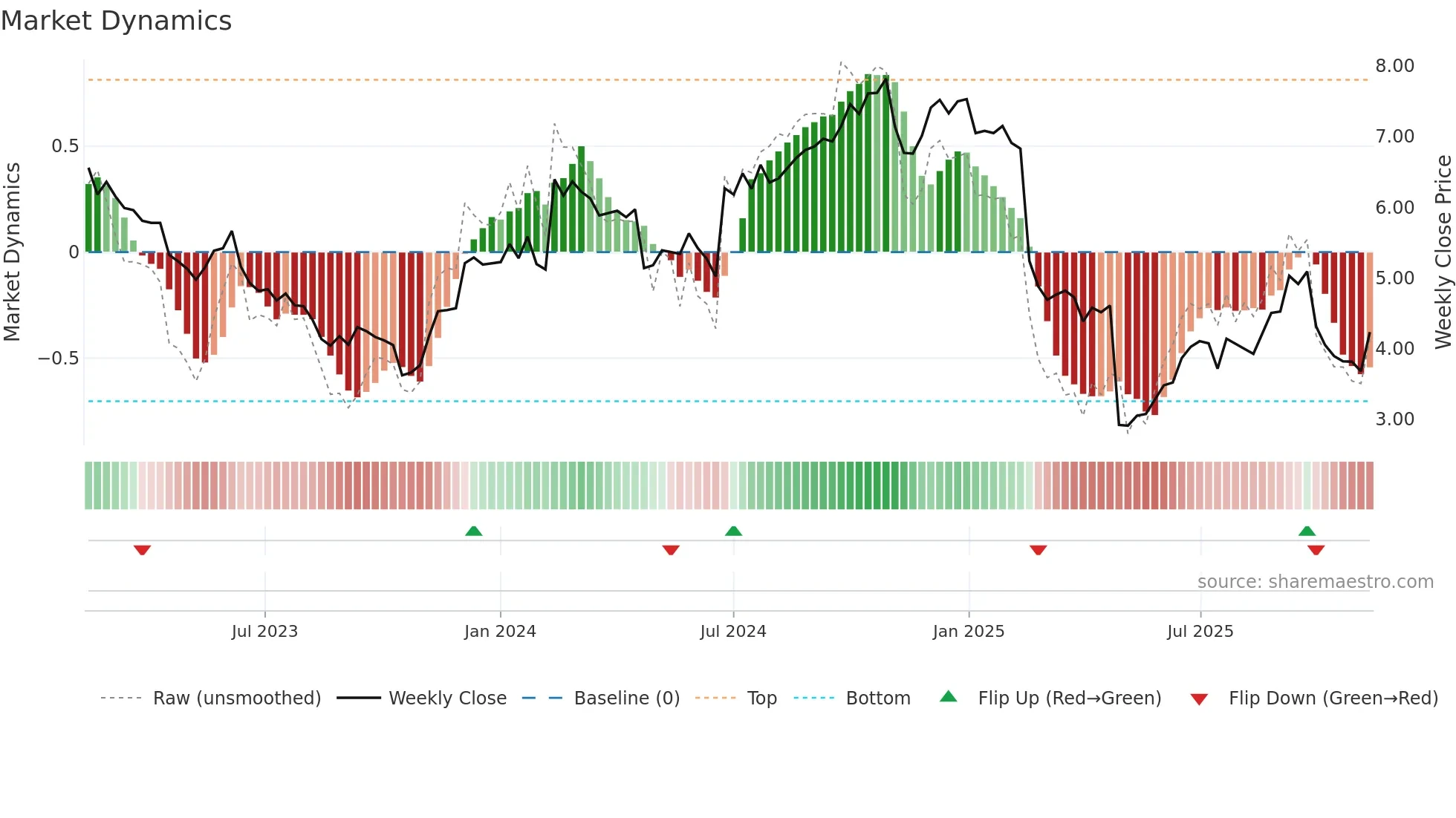 NETI-B weekly Market Dynamics chart