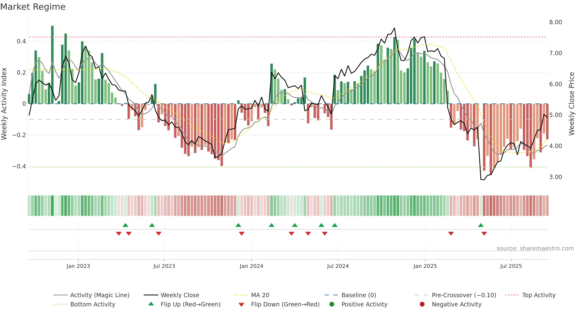 NETI-B weekly Market Snapshot chart, closing 2025-09-15.
