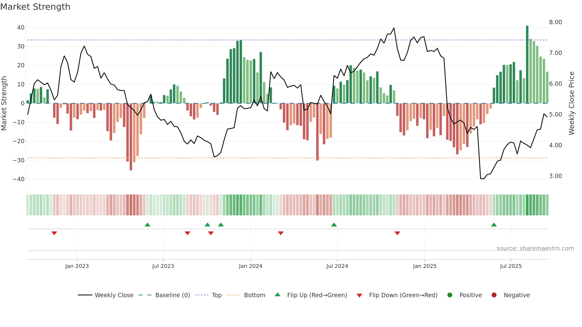 NETI-B weekly Market Strength chart, closing 2025-09-15.
