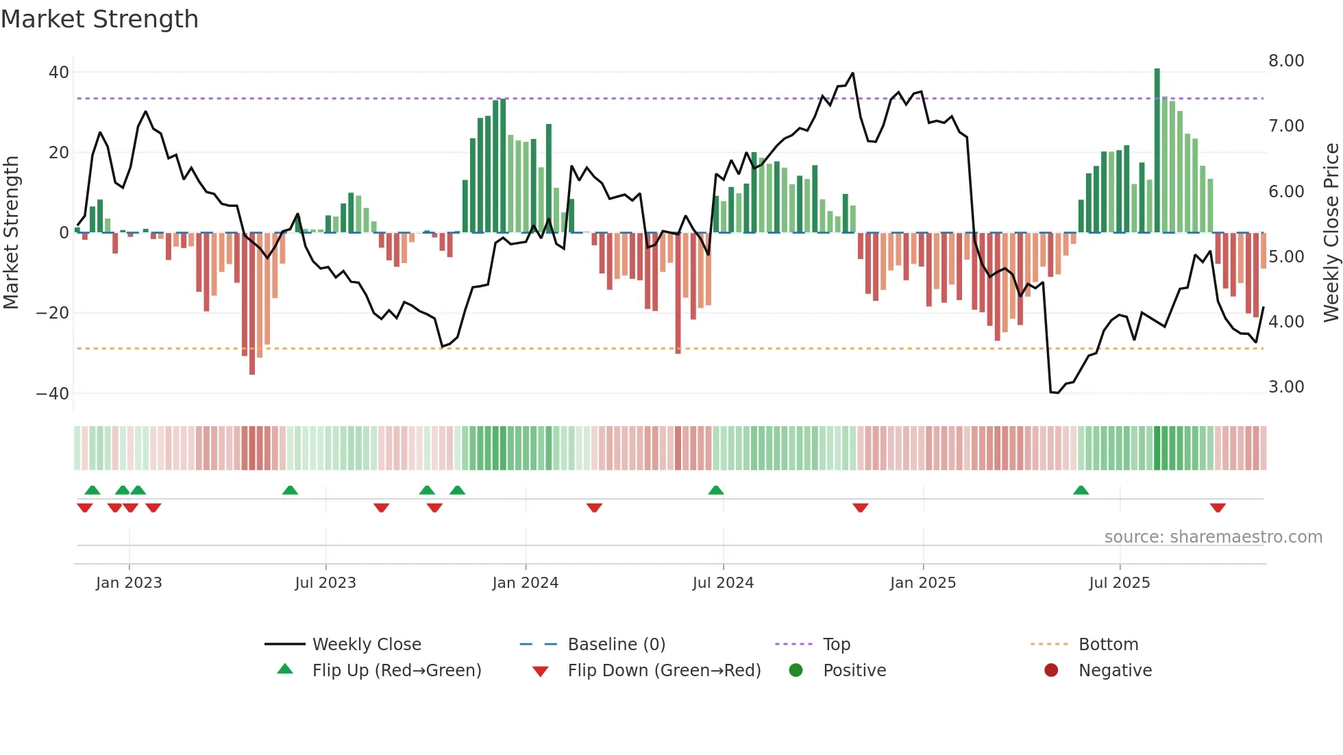 NETI-B weekly Market Strength chart