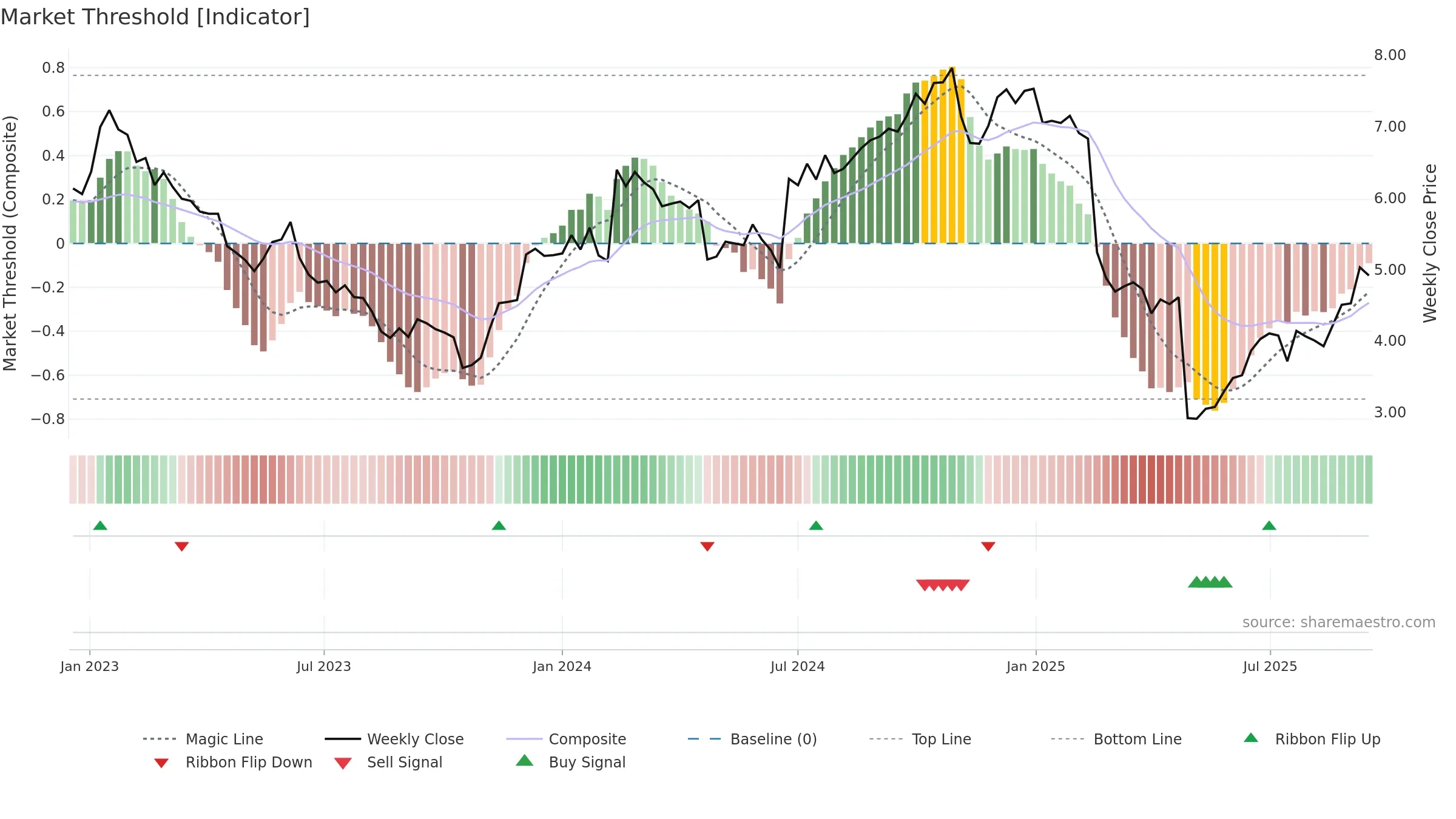 NETI-B weekly Market Threshold chart, closing 2025-09-15.