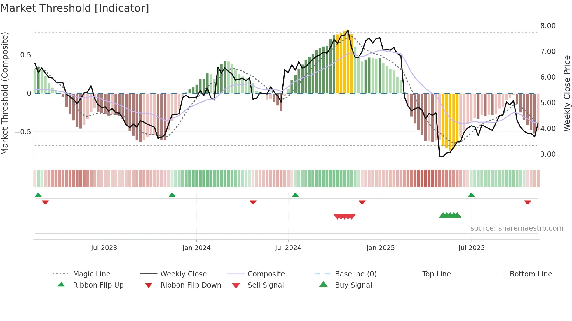 NETI-B weekly Market Threshold chart