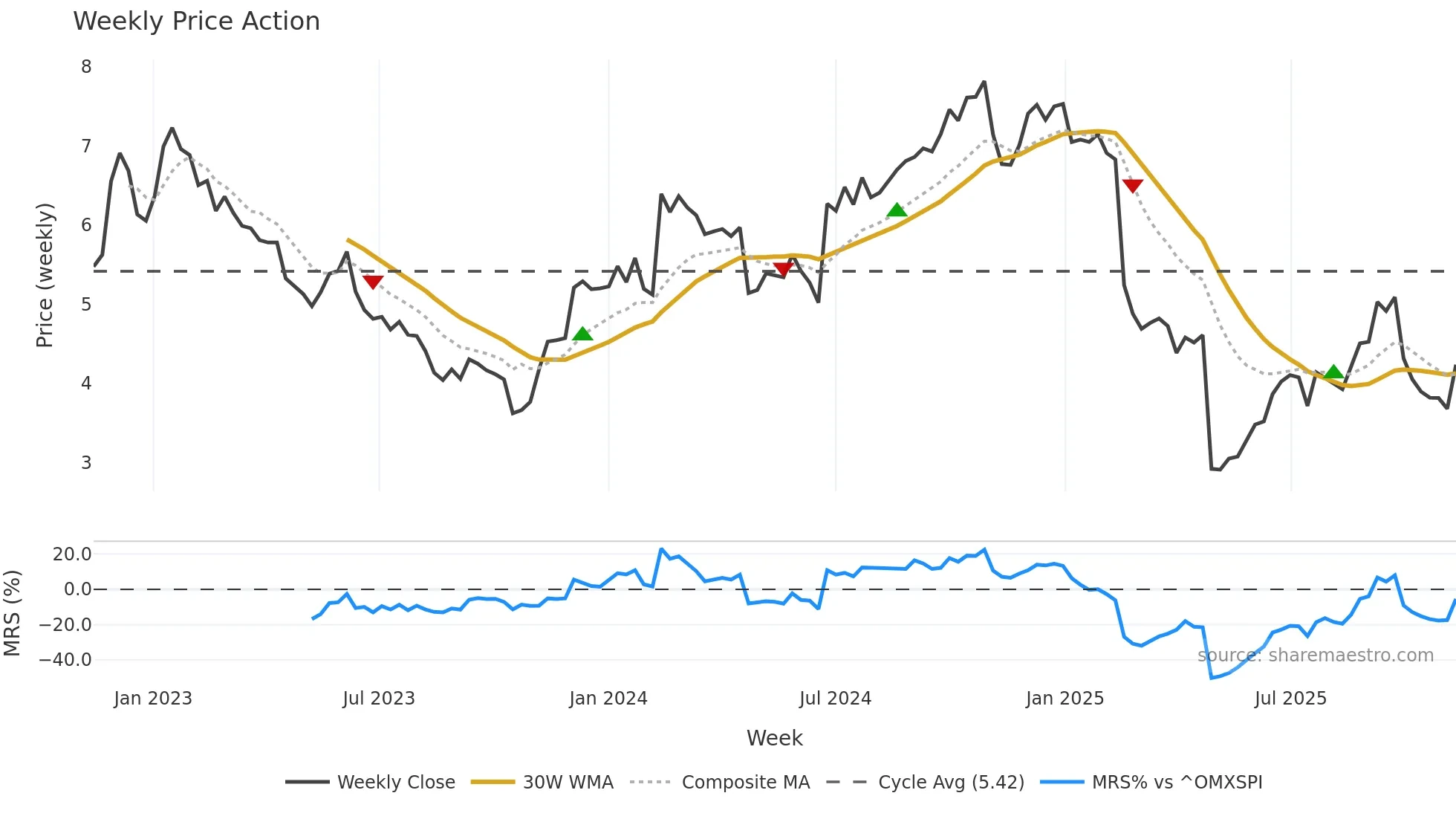 NETI-B weekly Price Action chart, closing 2025-11-10