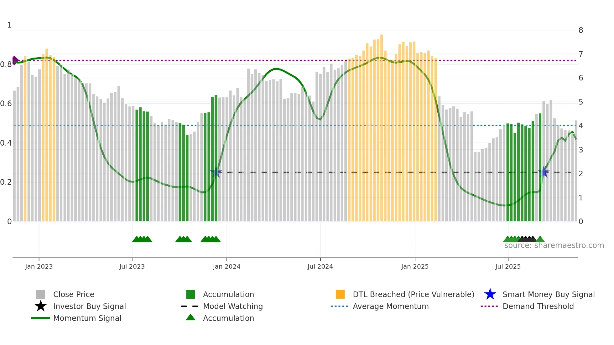 NETI-B weekly Smart Money chart