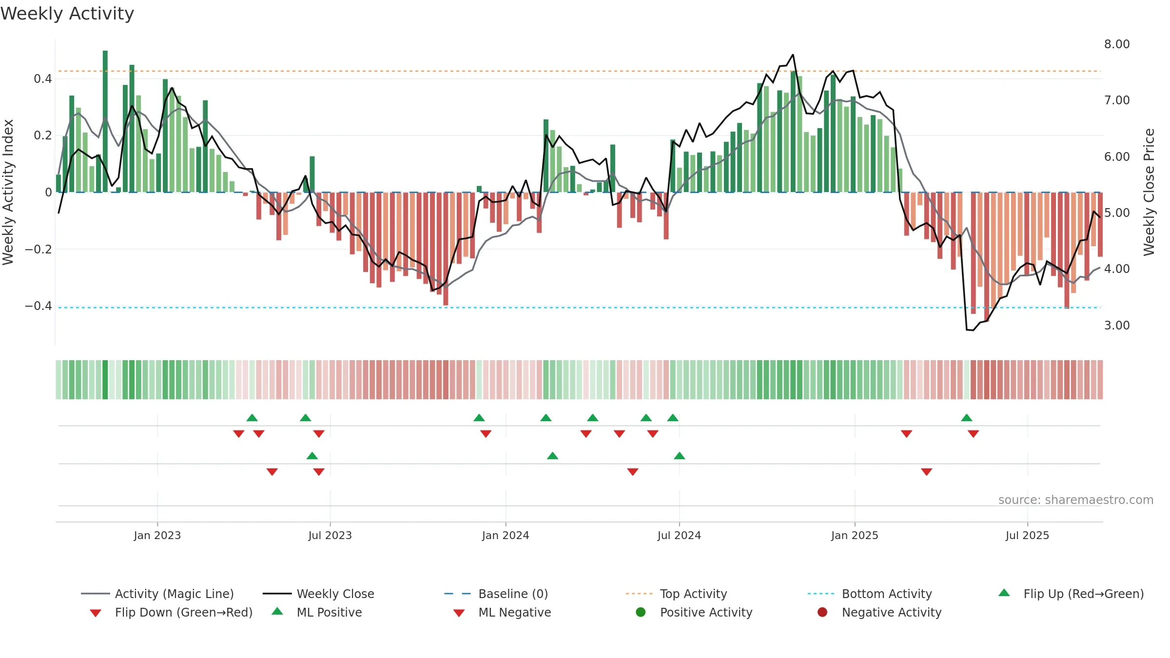 NETI-B weekly Activity chart, closing 2025-09-15.