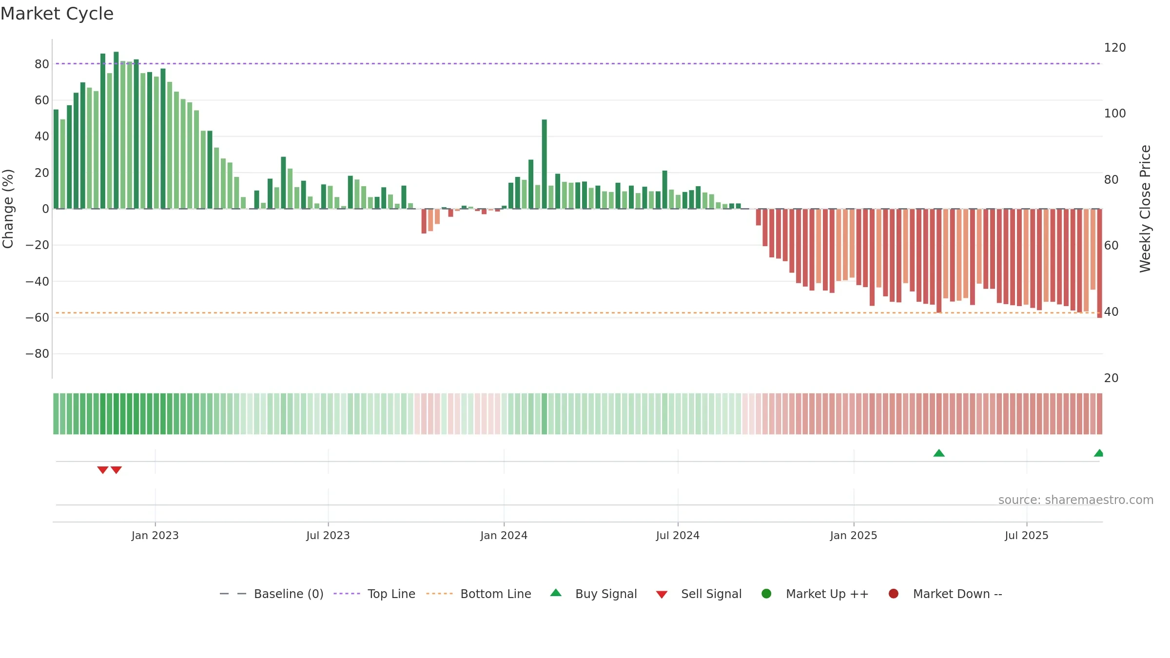 BACTI-B weekly Market Cycle chart, closing 2025-09-15.