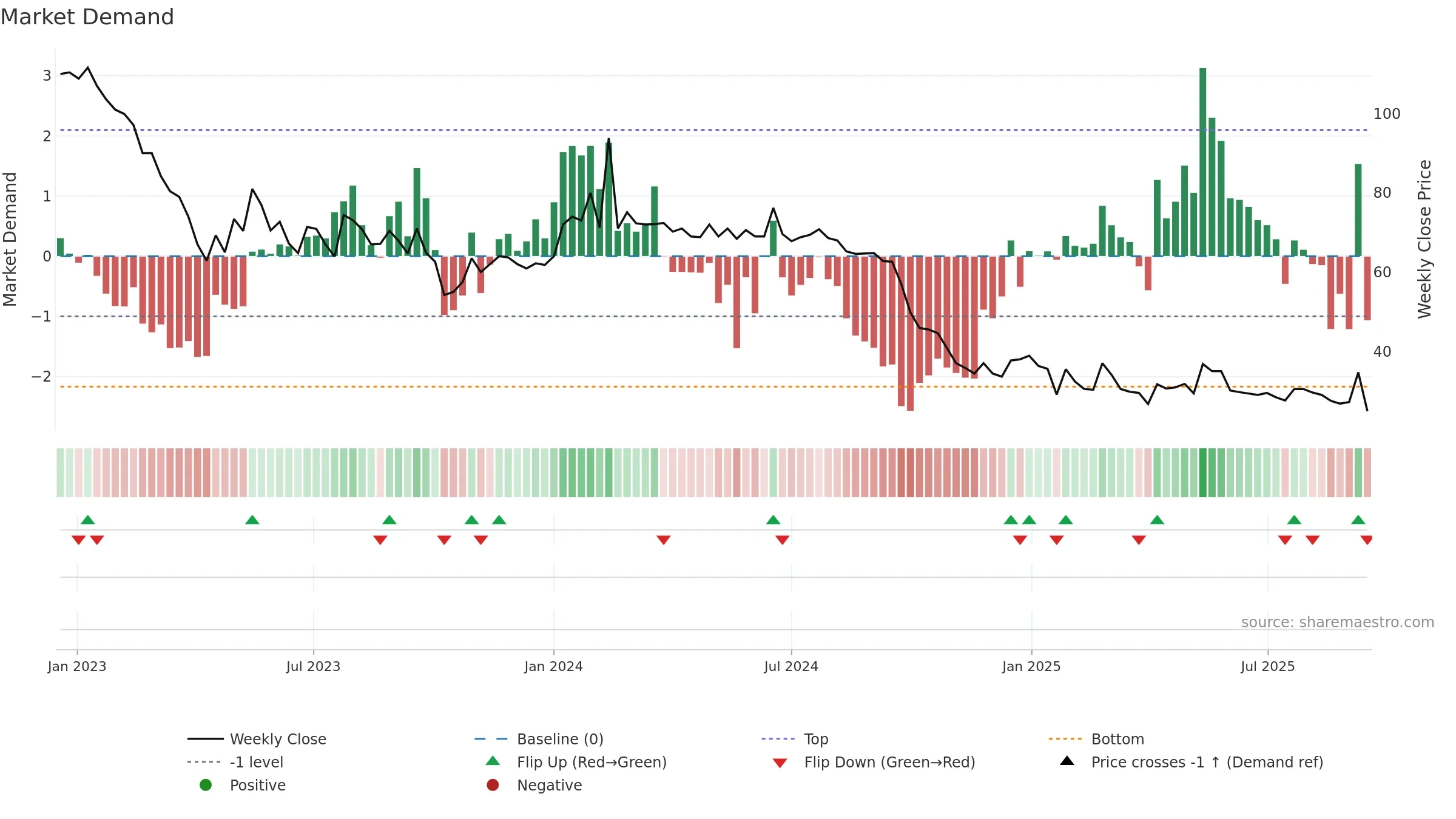 BACTI-B weekly Market Demand chart, closing 2025-09-15.