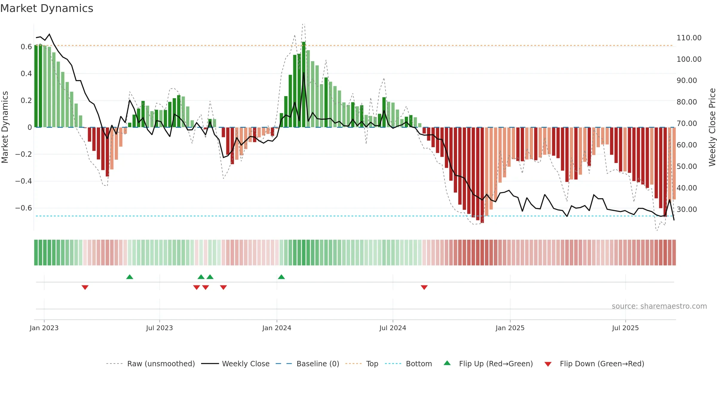 BACTI-B weekly Market Dynamics chart, closing 2025-09-15.