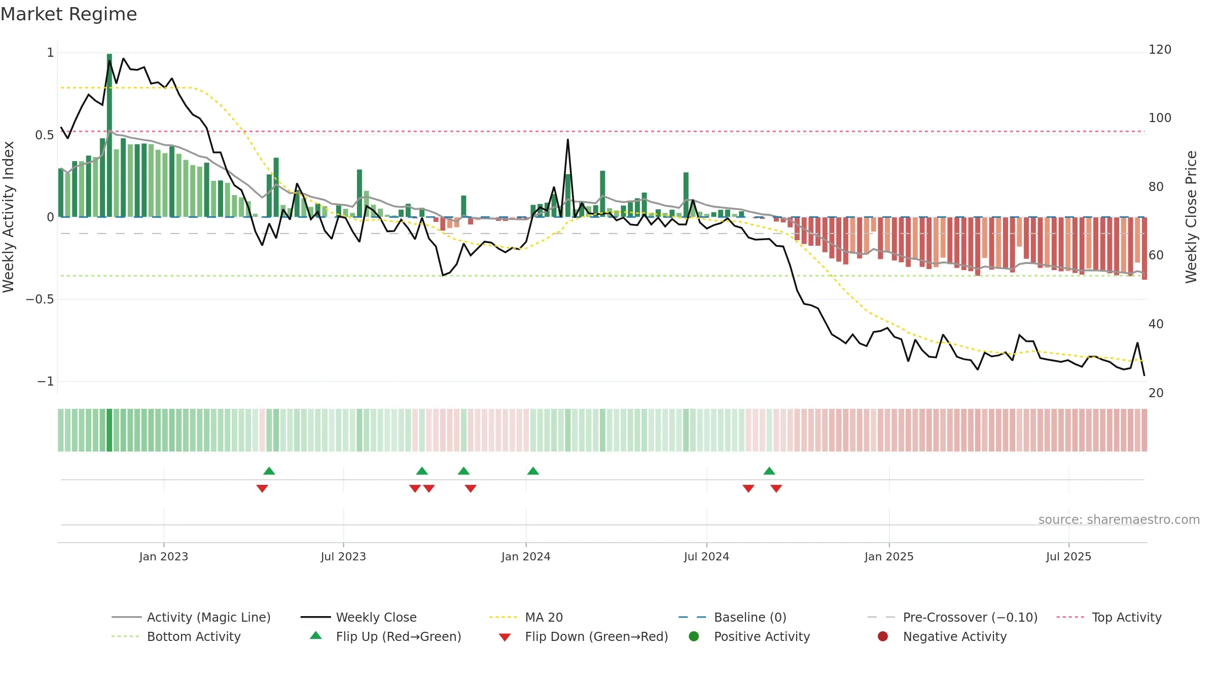 BACTI-B weekly Market Snapshot chart, closing 2025-09-15.