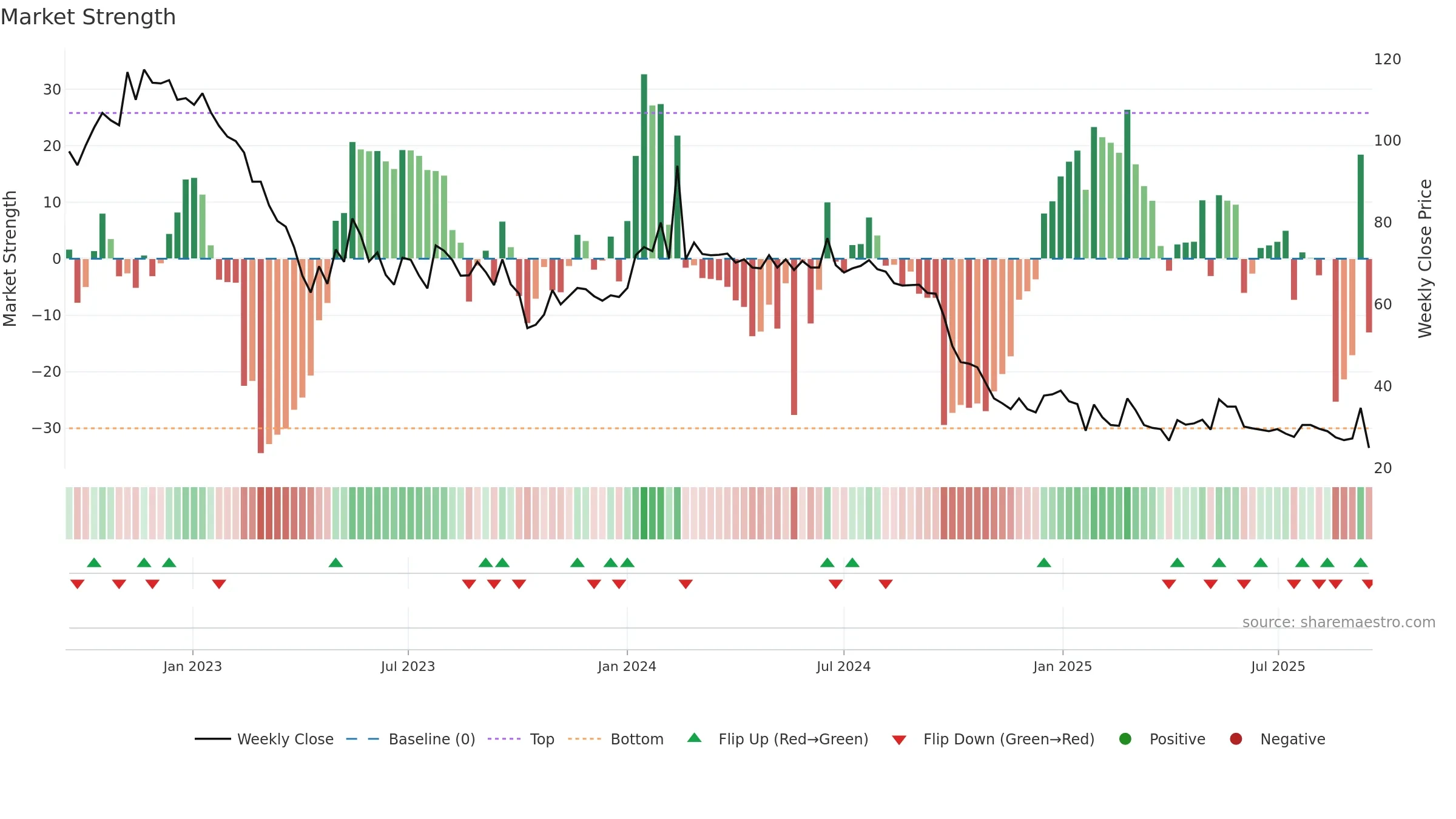 BACTI-B weekly Market Strength chart, closing 2025-09-15.