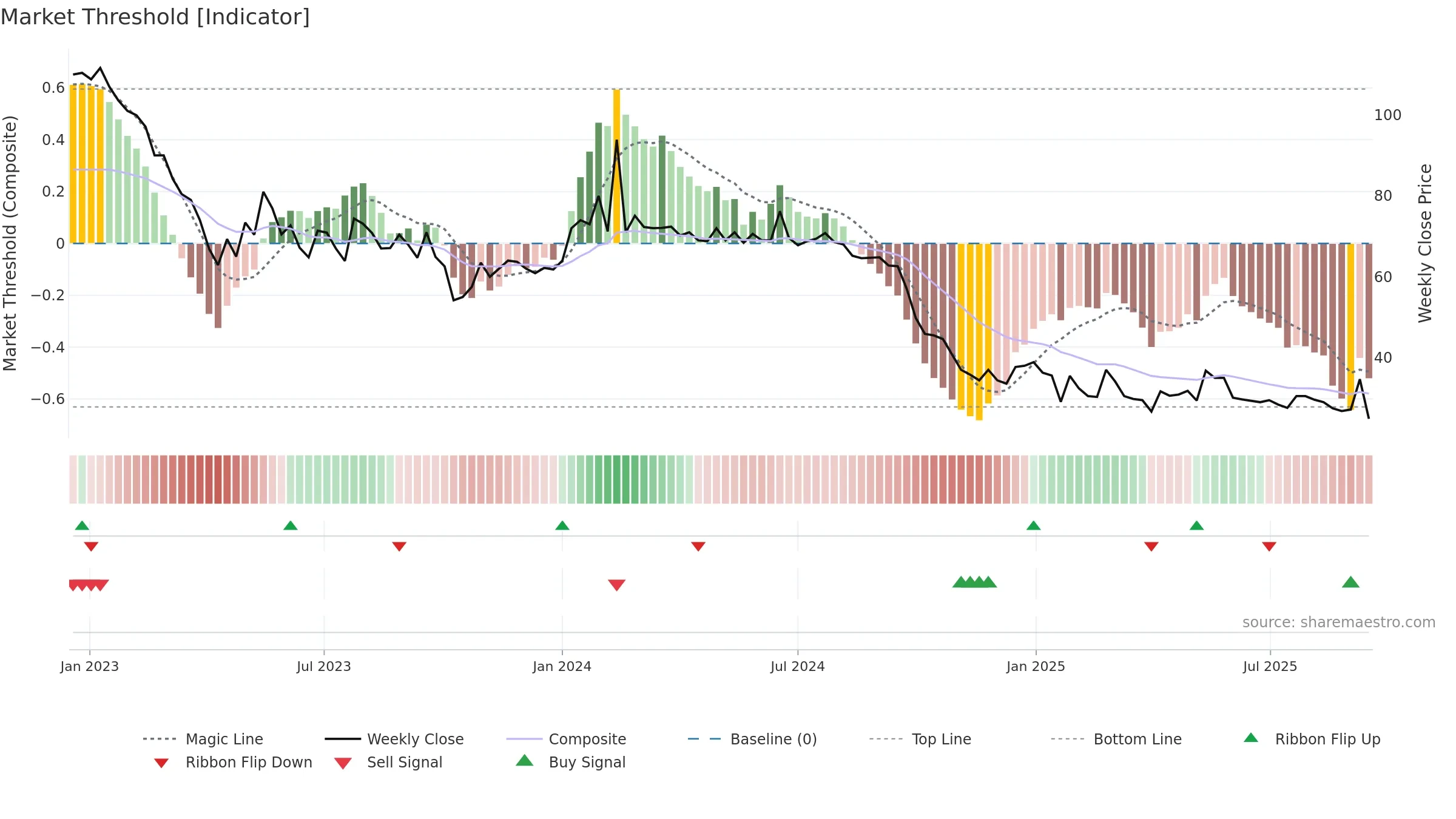 BACTI-B weekly Market Threshold chart, closing 2025-09-15.