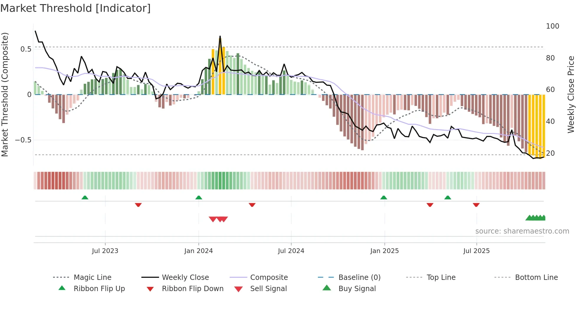 BACTI-B weekly Market Threshold chart