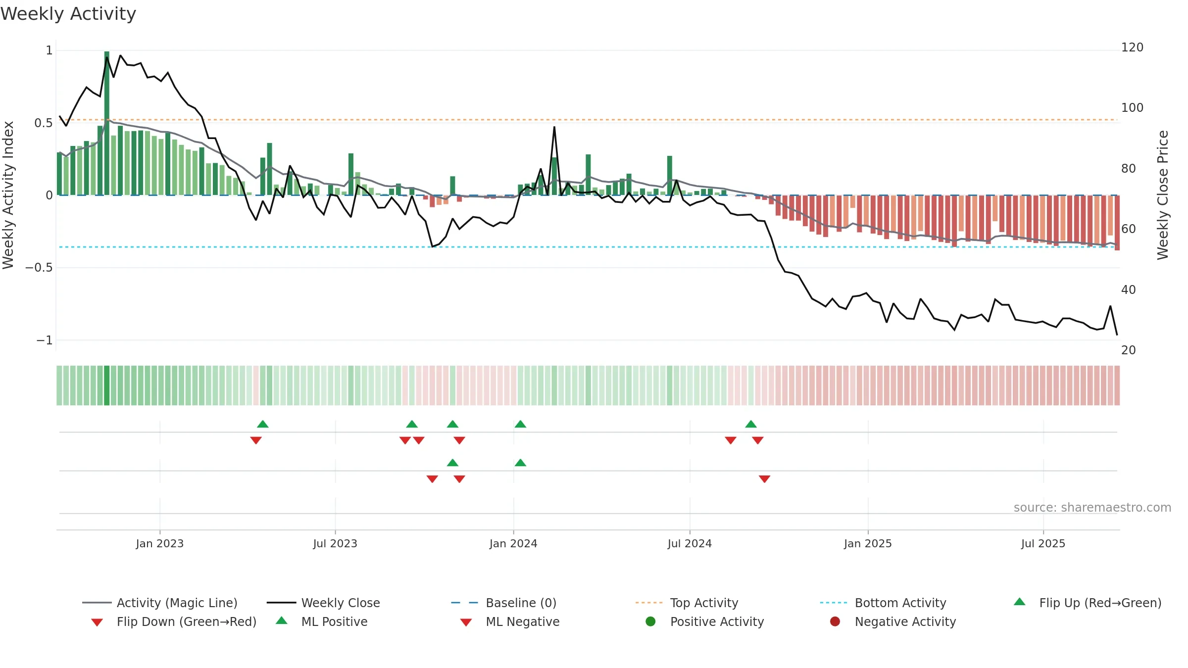 BACTI-B weekly Activity chart, closing 2025-09-15.