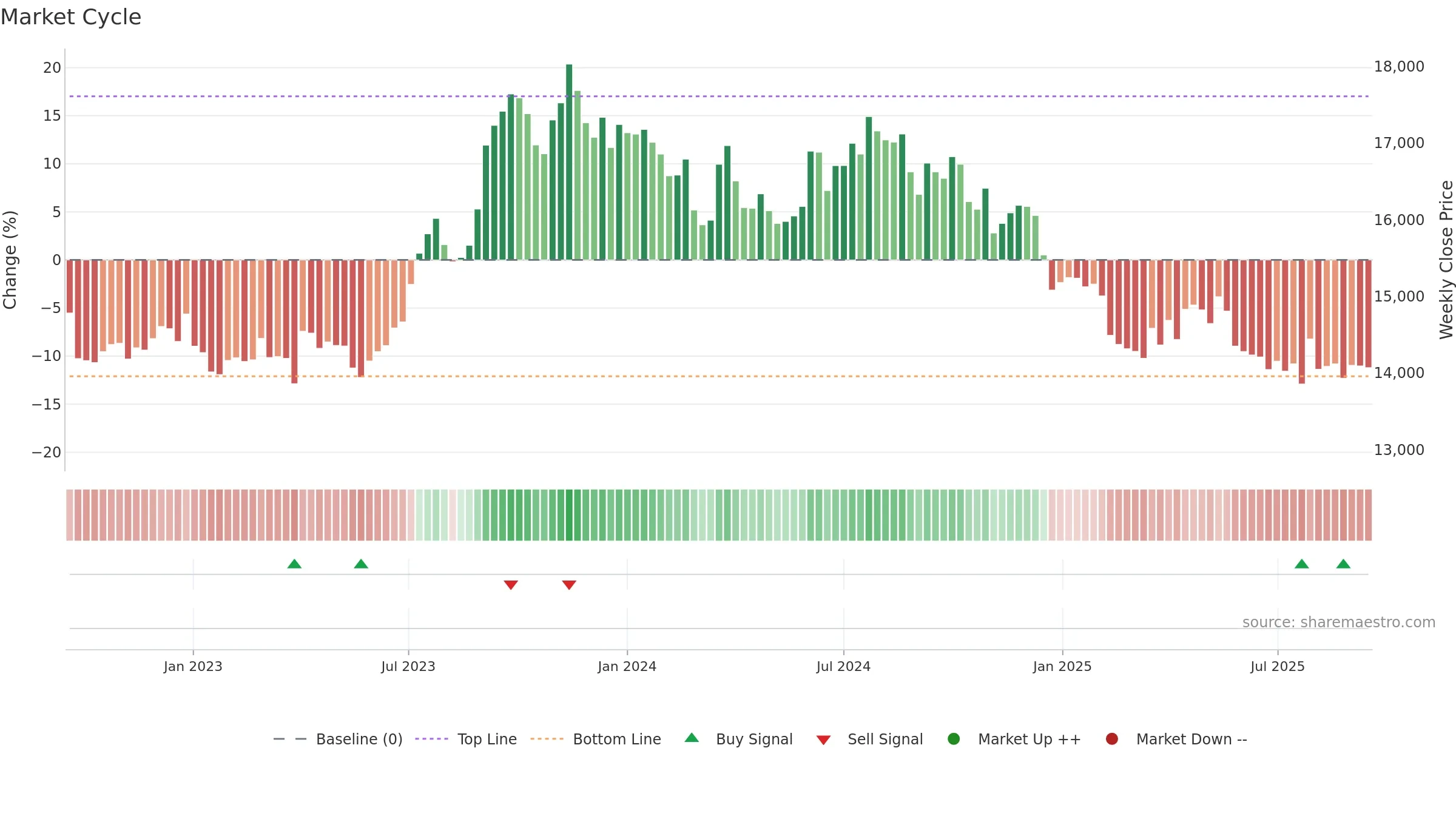 PGHH weekly Market Cycle chart, closing 2025-09-15.