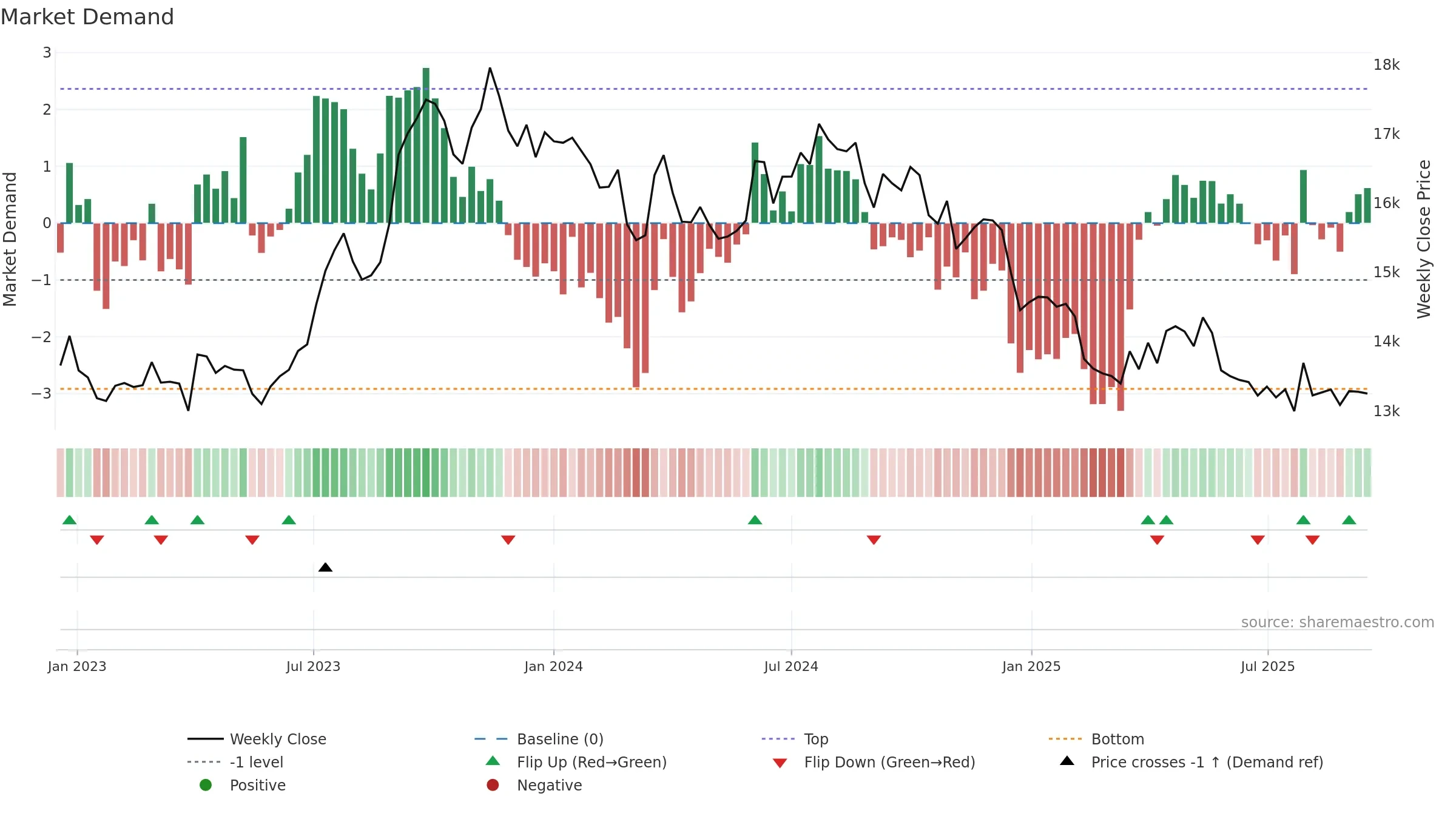 PGHH weekly Market Demand chart, closing 2025-09-15.