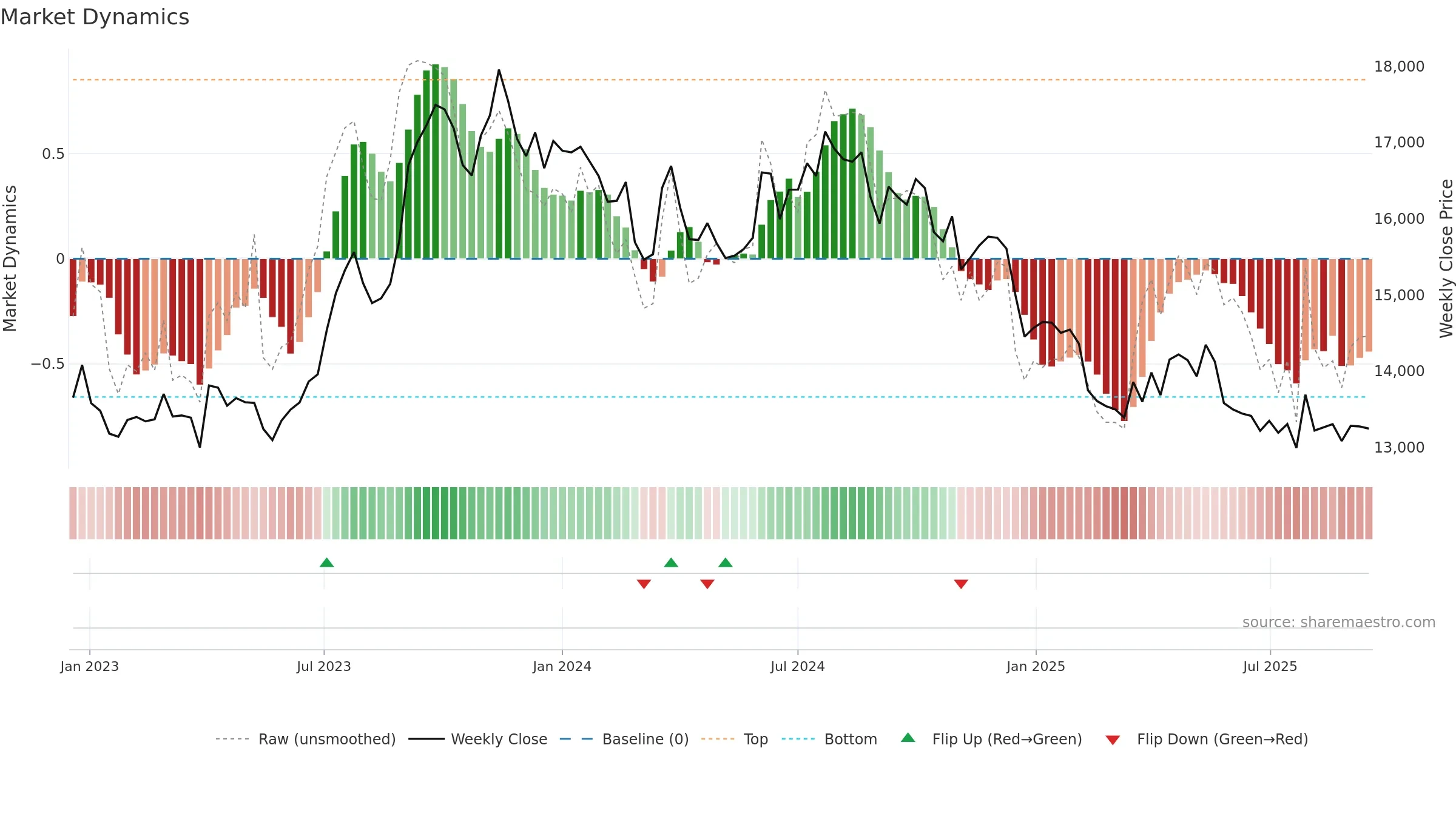 PGHH weekly Market Dynamics chart, closing 2025-09-15.