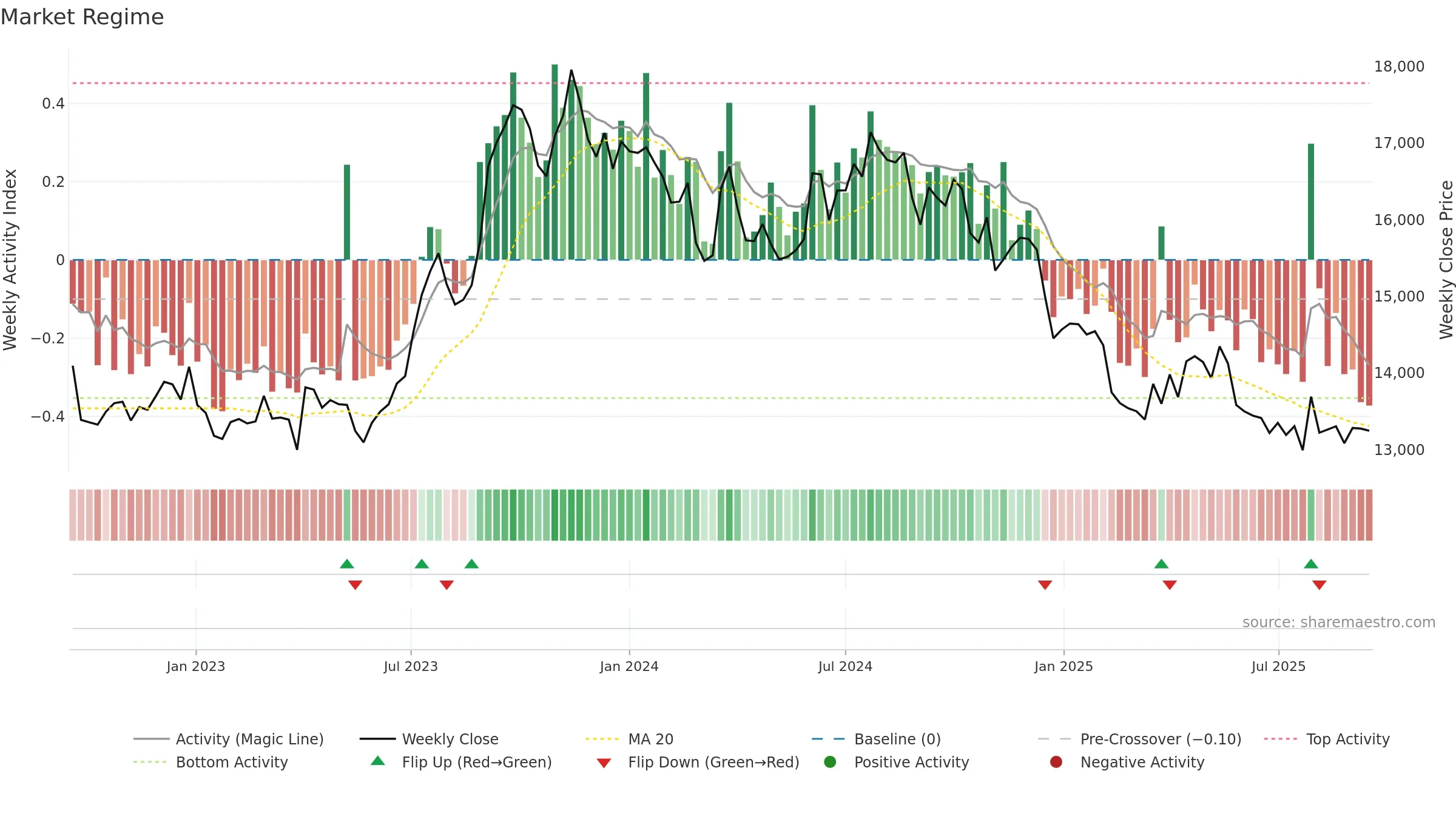PGHH weekly Market Snapshot chart, closing 2025-09-15.