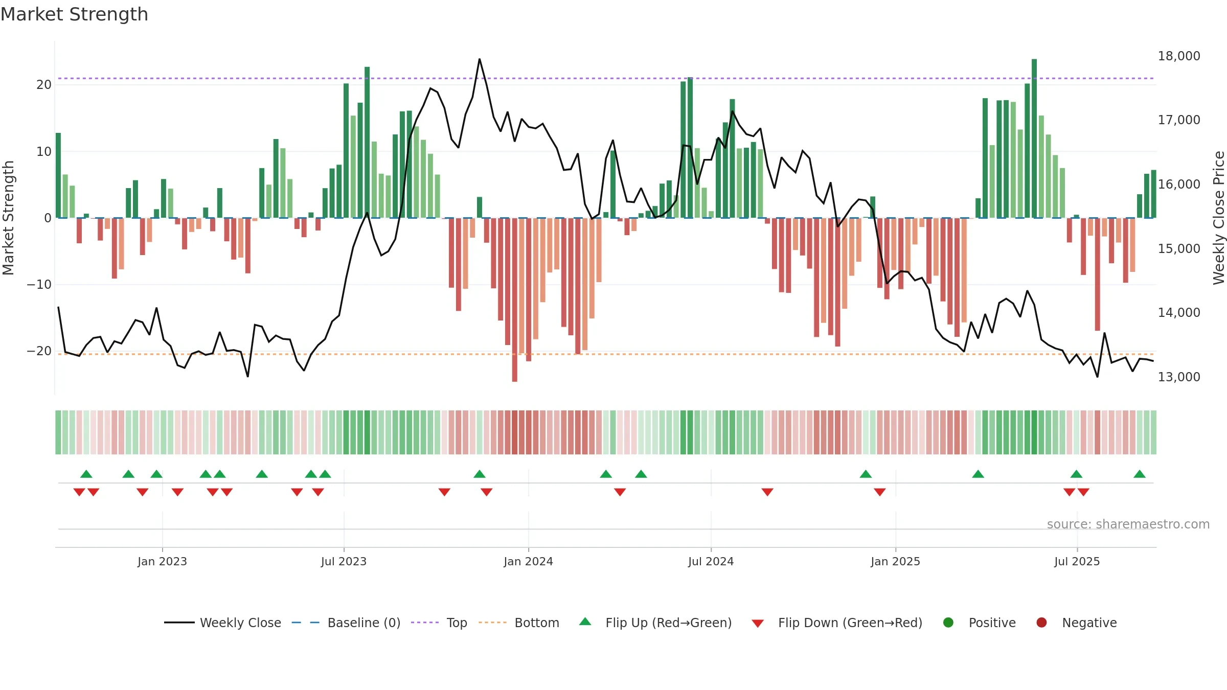 PGHH weekly Market Strength chart, closing 2025-09-15.