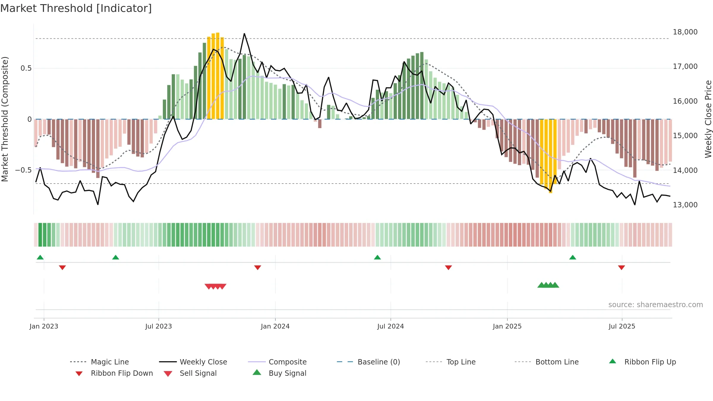 PGHH weekly Market Threshold chart, closing 2025-09-15.