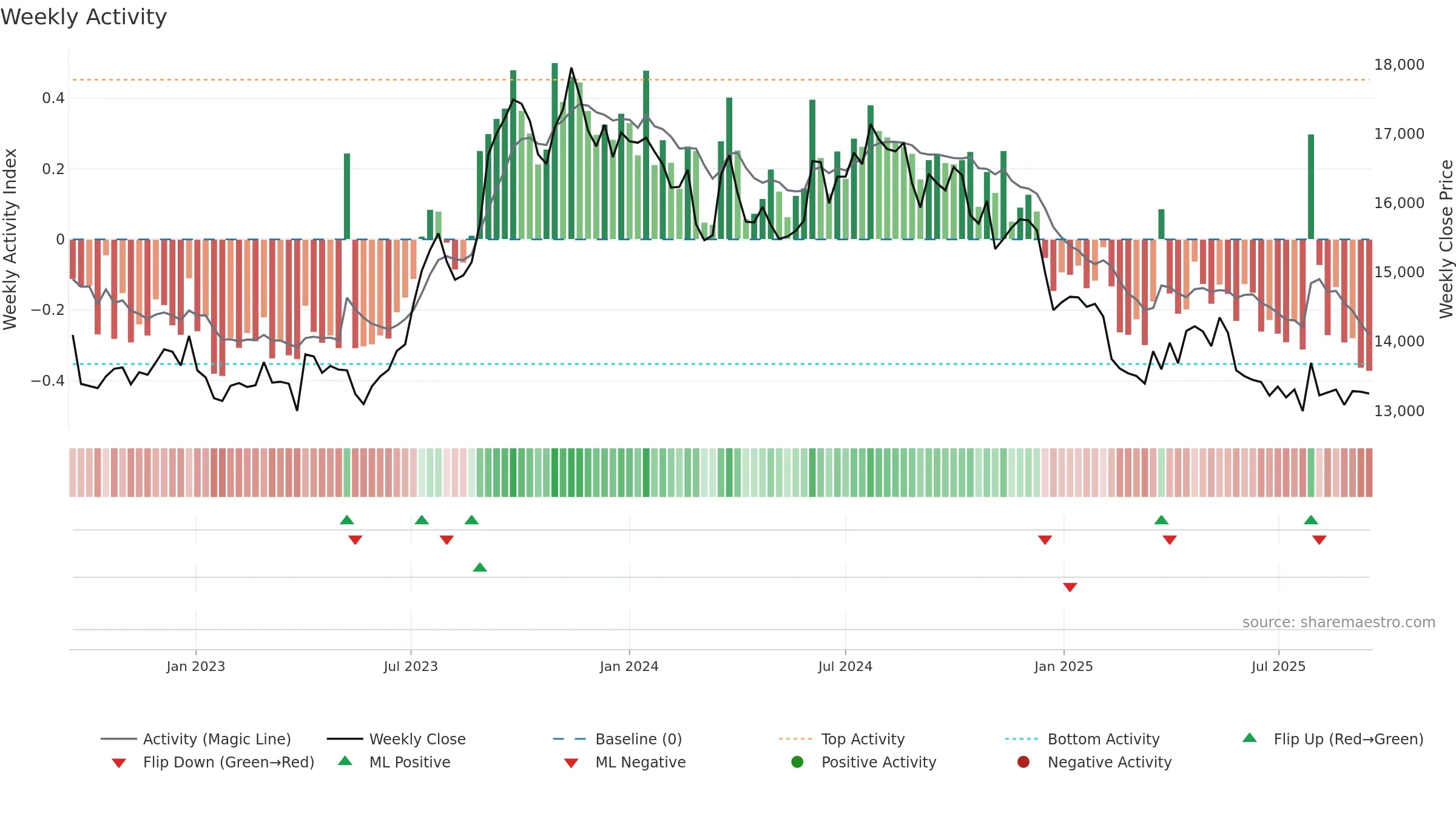 PGHH weekly Activity chart, closing 2025-09-15.
