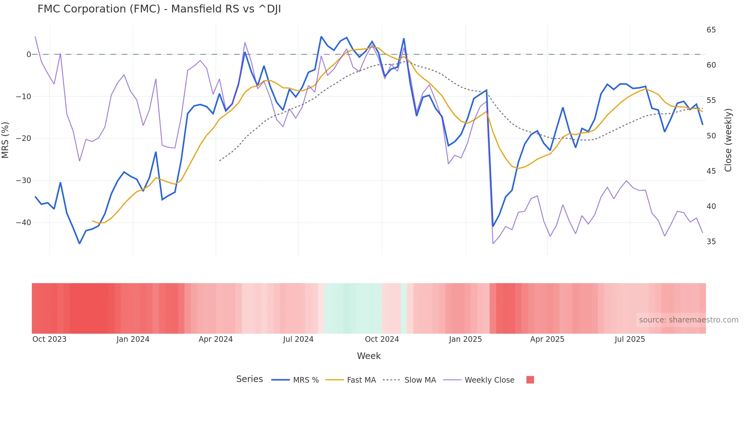 FMC Mansfield Relative Strength vs ^DJI FMC Mansfield Relative Strength vs ^DJI — weekly