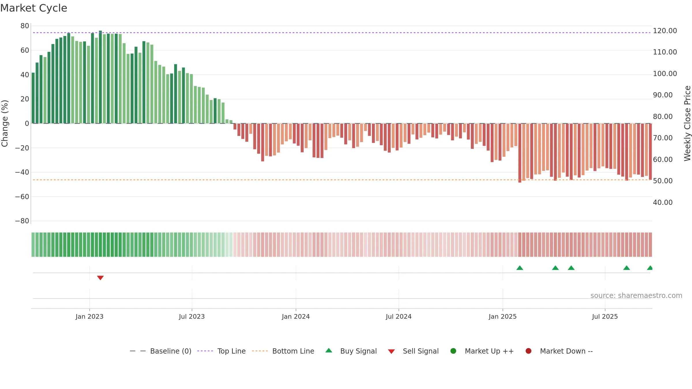FMC weekly Market Cycle chart, closing 2025-09-19.