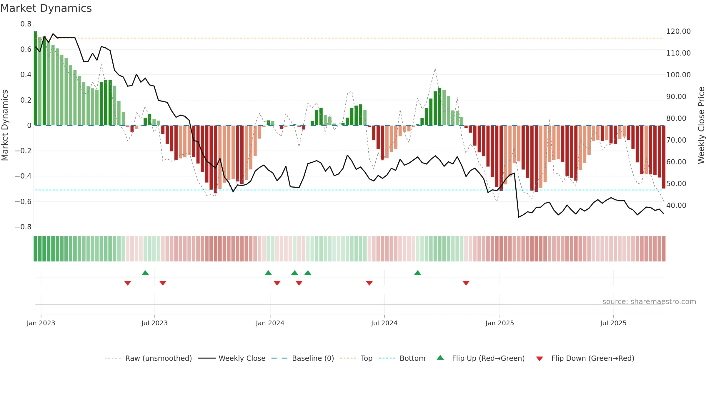 FMC weekly Market Dynamics chart, closing 2025-09-19.