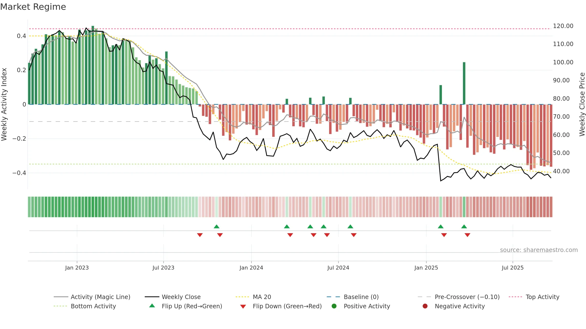 FMC weekly Market Snapshot chart, closing 2025-09-19.