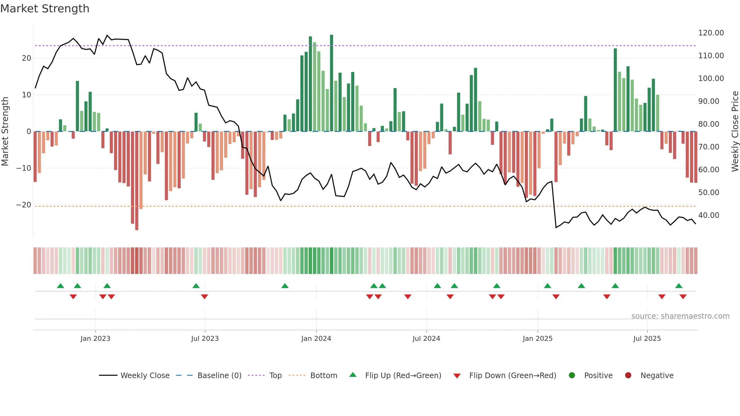 FMC weekly Market Strength chart, closing 2025-09-19.