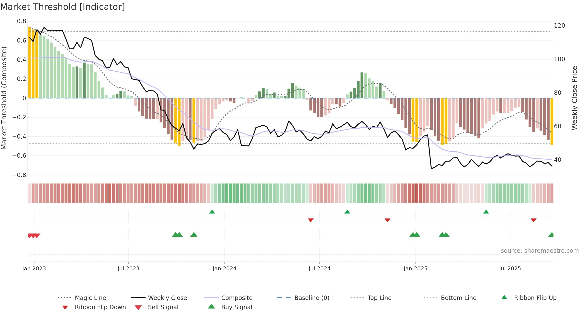 FMC weekly Market Threshold chart, closing 2025-09-19.