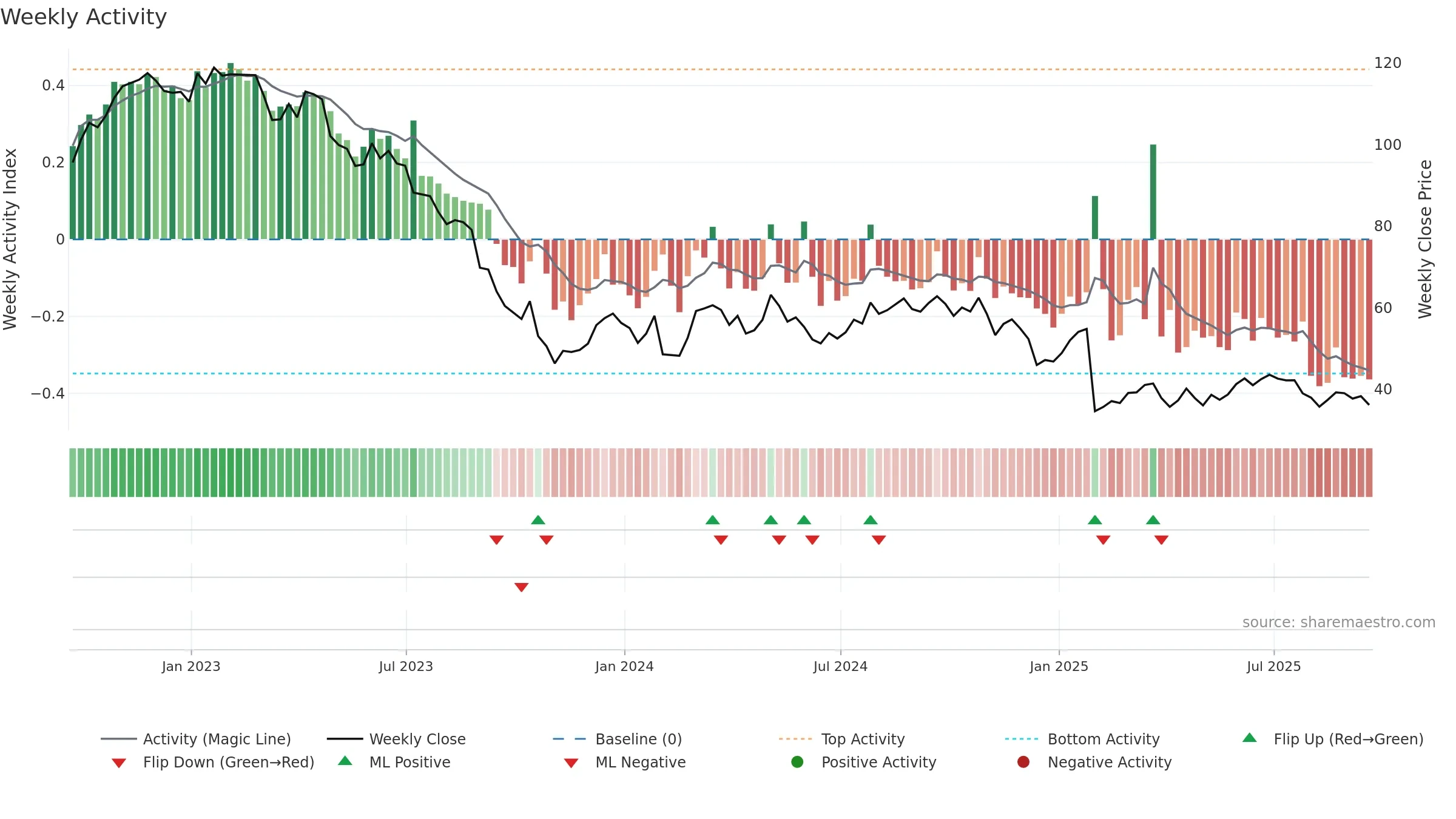 FMC weekly Activity chart, closing 2025-09-19.