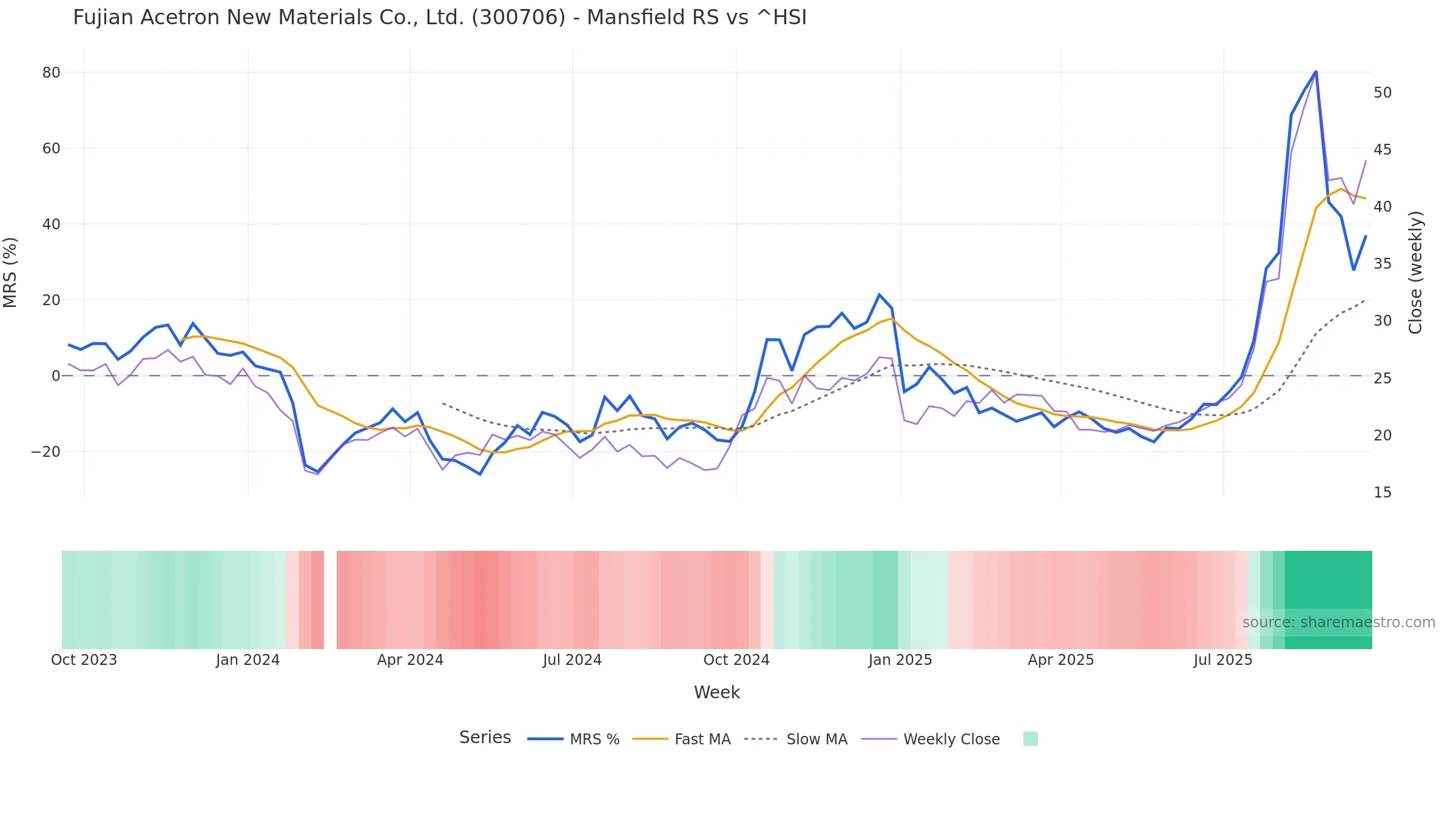 300706 Mansfield Relative Strength vs ^HSI 300706 Mansfield Relative Strength vs ^HSI — weekly