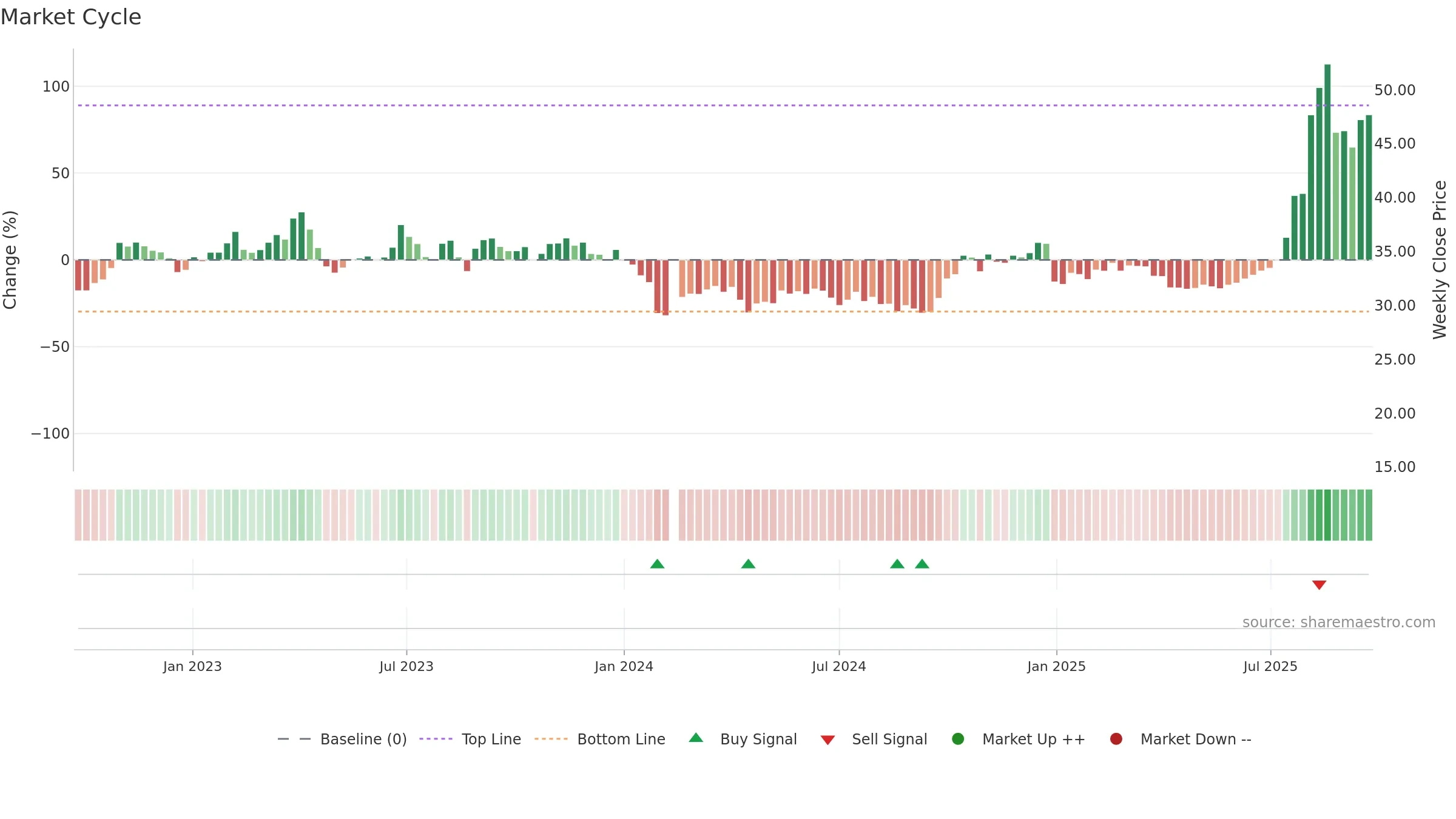 300706 weekly Market Cycle chart, closing 2025-09-22.