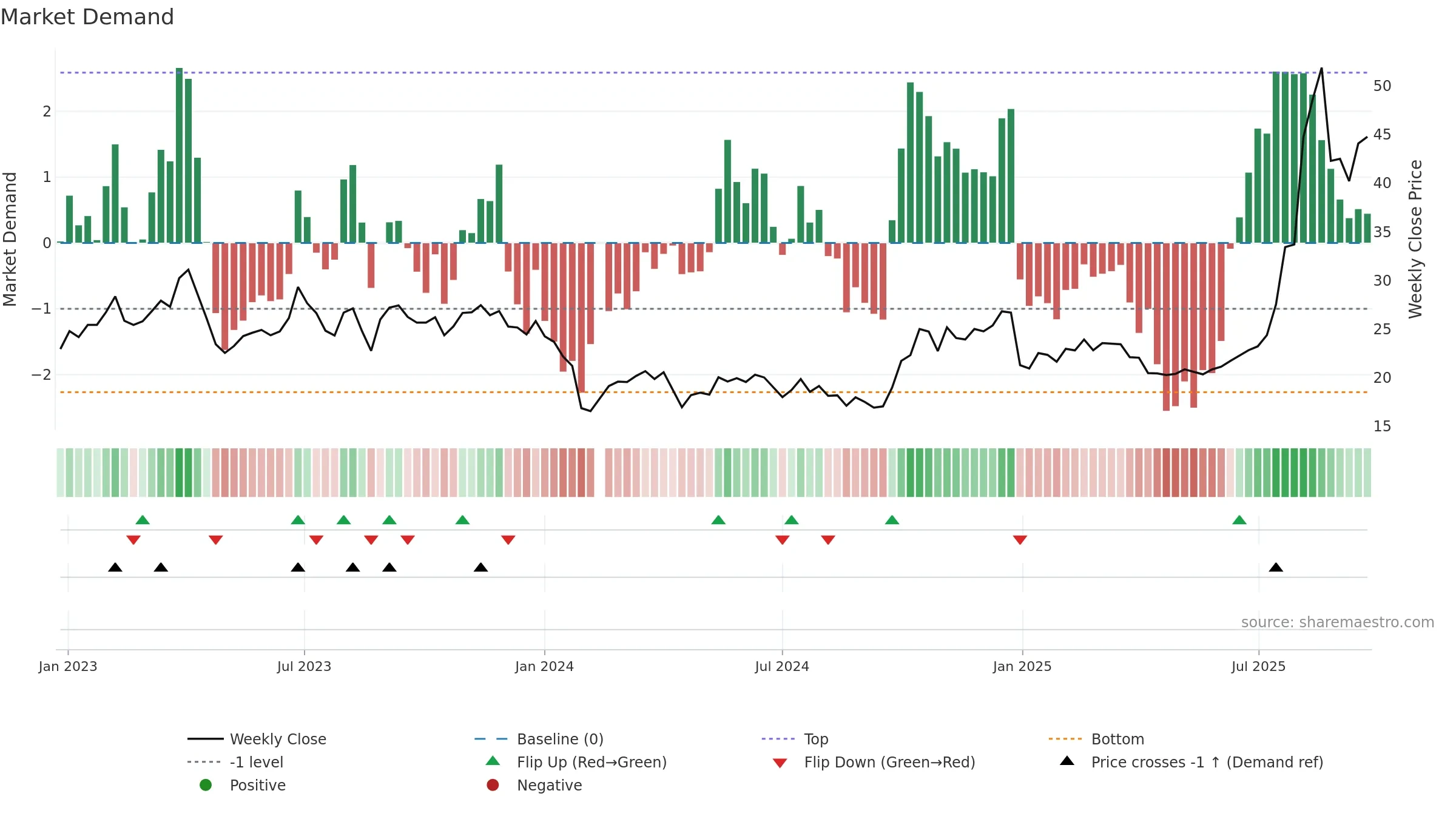 300706 weekly Market Demand chart, closing 2025-09-22.